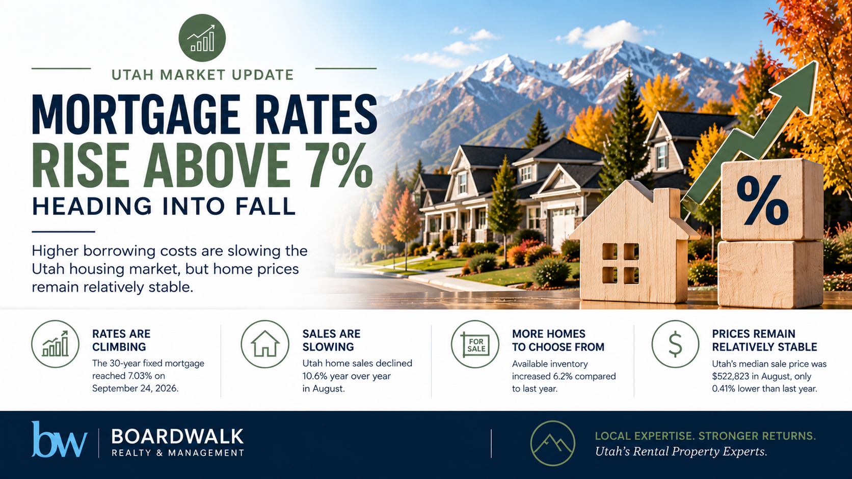 Utah Market Update | Mortgage Rates Rise Above 7% Heading Into Fall