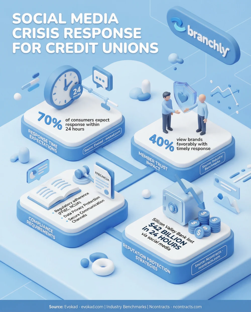 Infographic showing social media crisis response statistics and best practices for credit unions