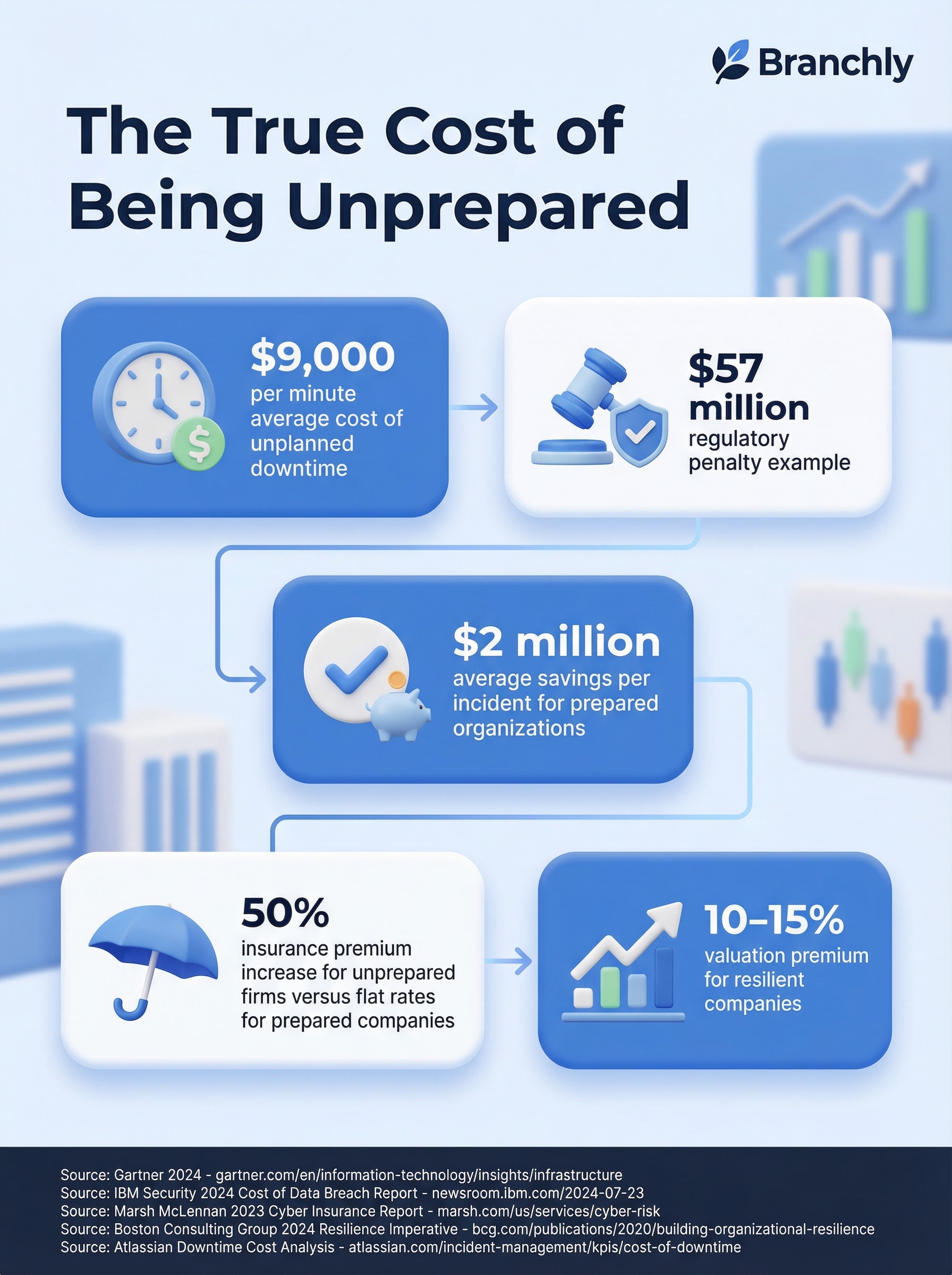Financial impact of crisis management infographic showing cost breakdown and ROI statistics