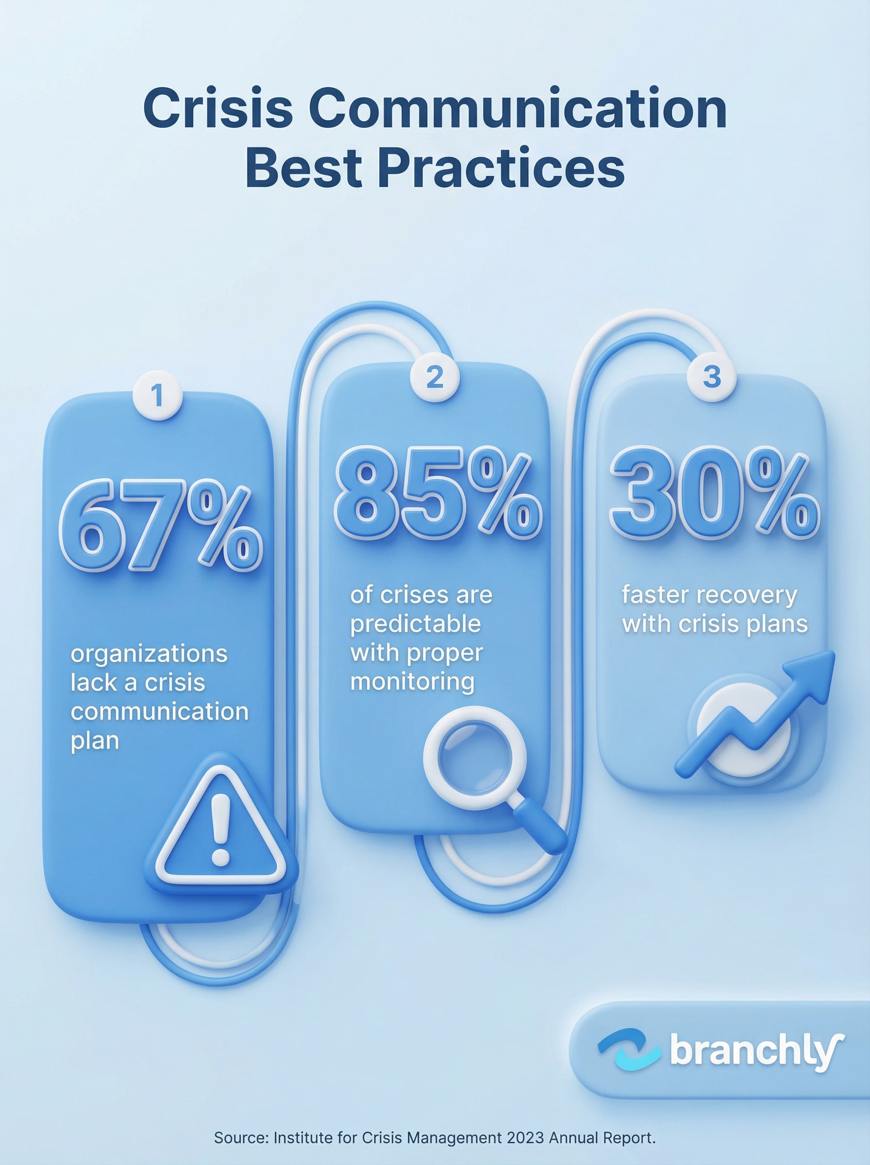Infographic showing five core competencies for crisis-ready leaders with example interview questions