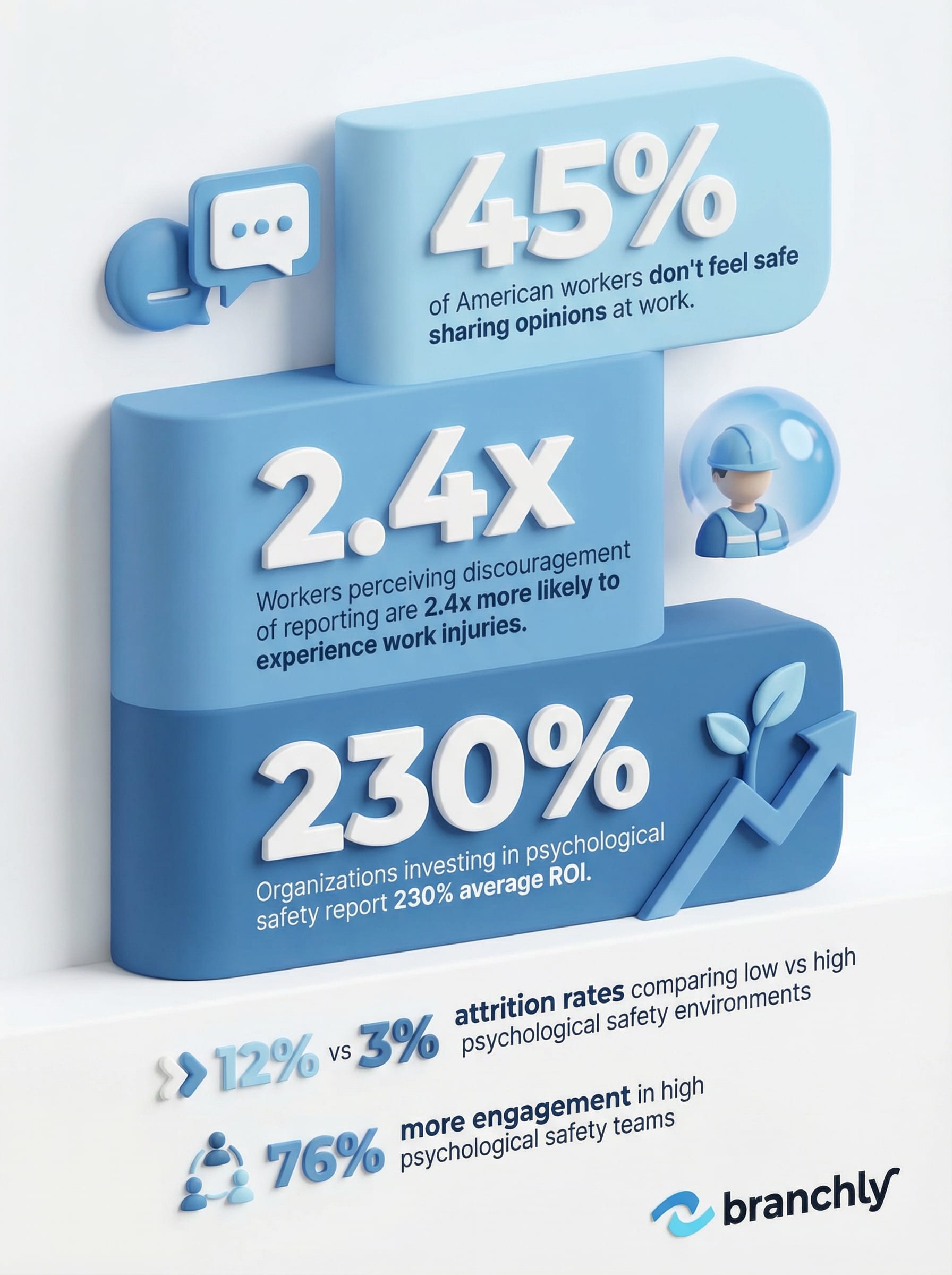 Key statistics on psychological safety and employee voice during workplace crises