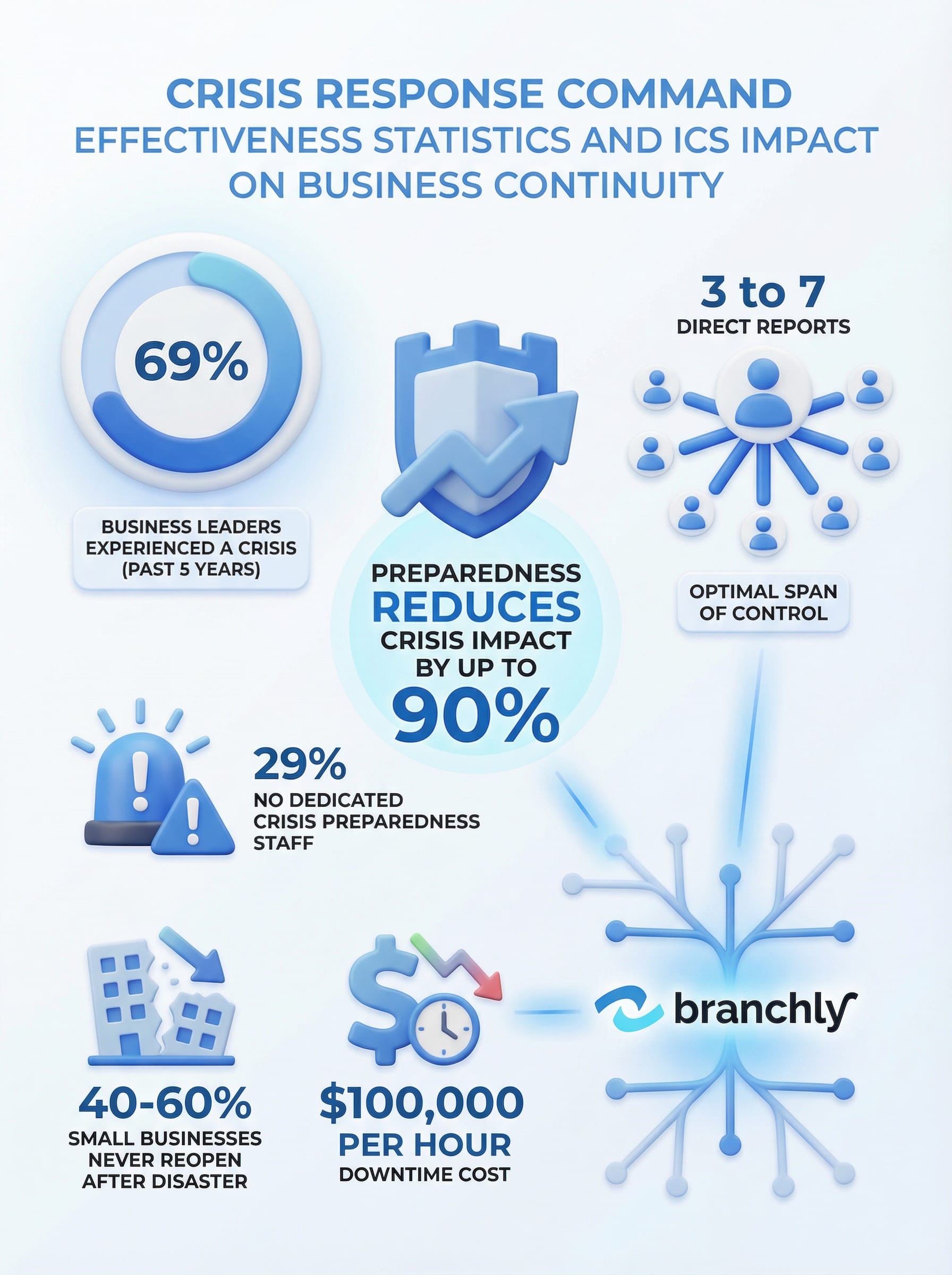 Diagram showing ICS command structure and decision-making hierarchy for business crisis response