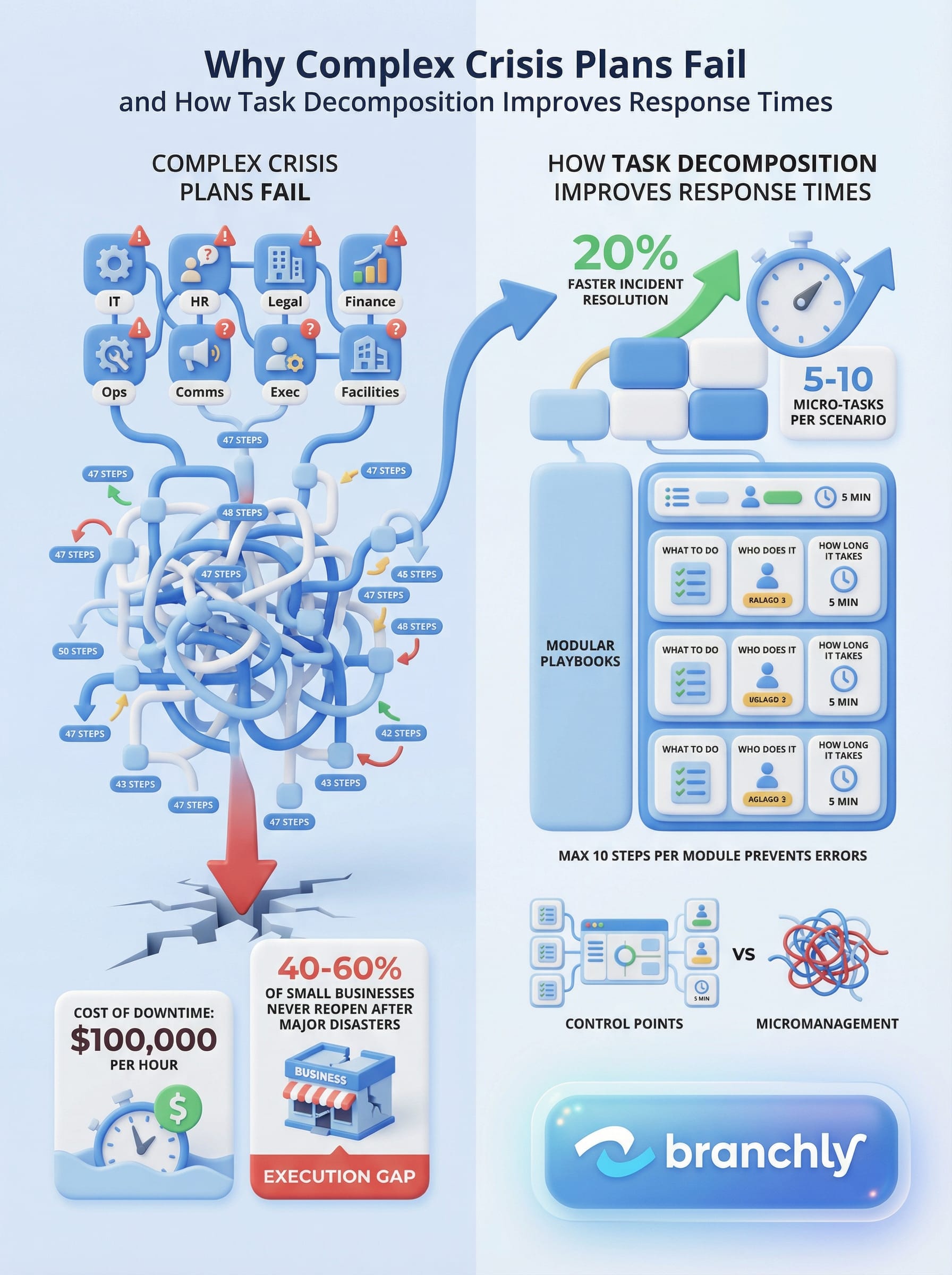 Comparison infographic showing complex versus simplified crisis response workflows