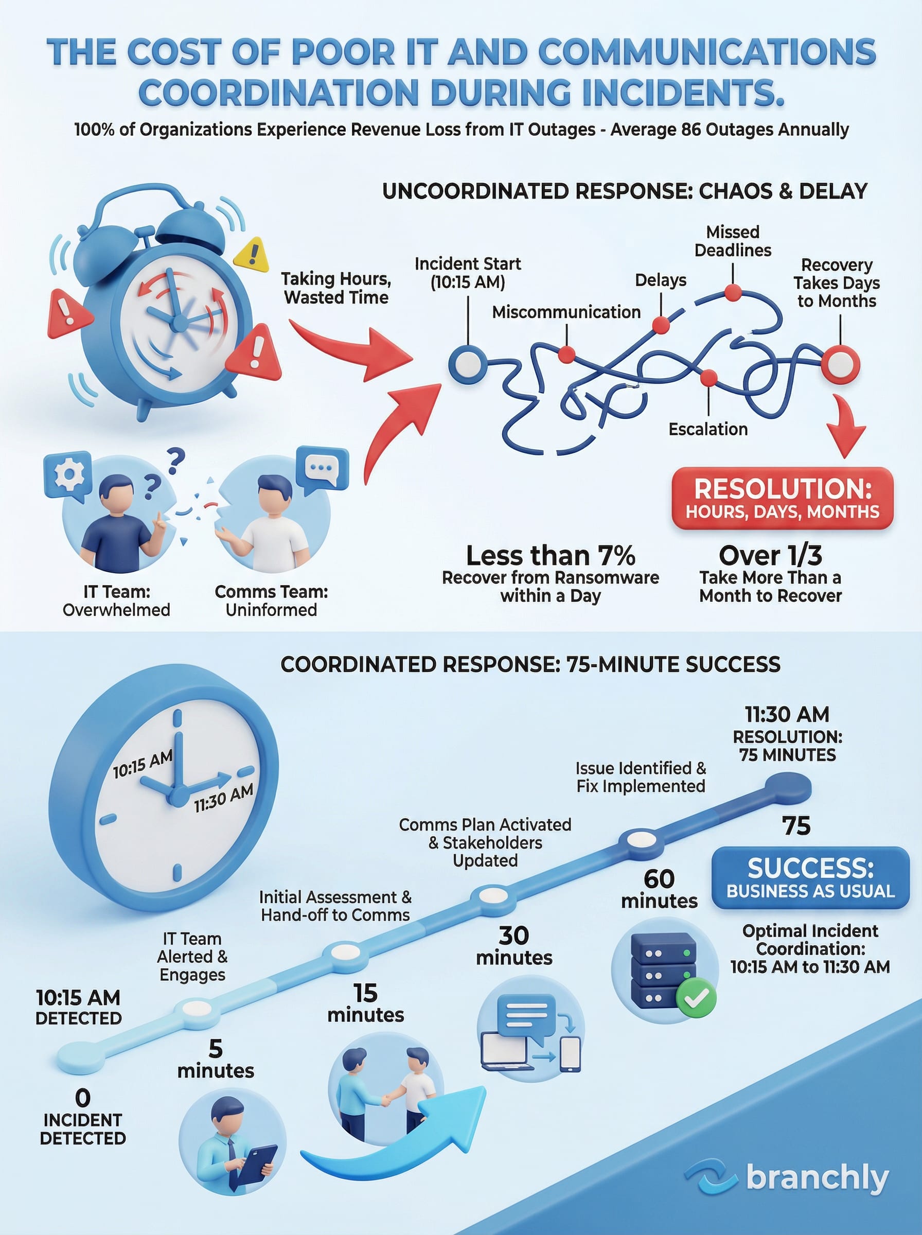 Framework diagram showing RACI model for cross-functional incident response coordination