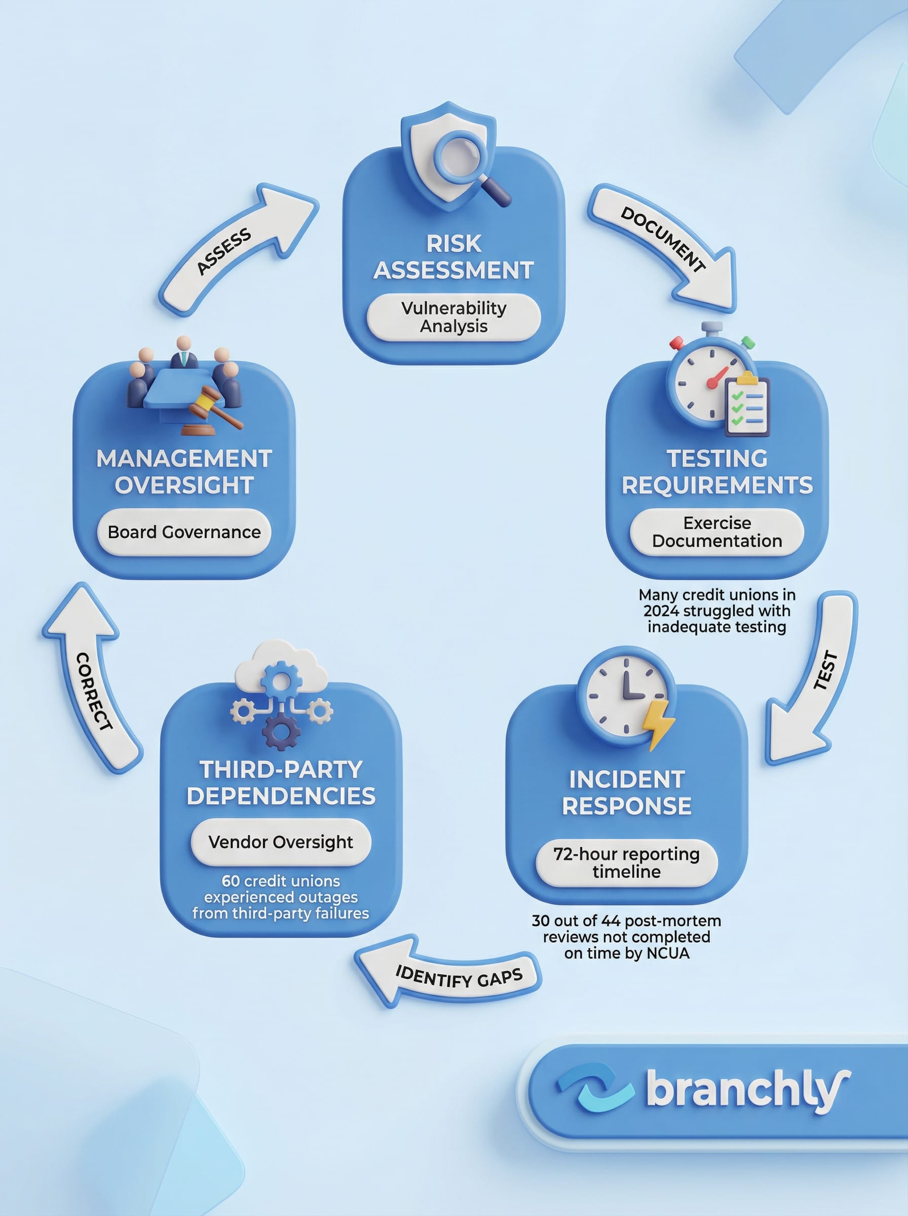 Checklist of NCUA business continuity plan examination criteria