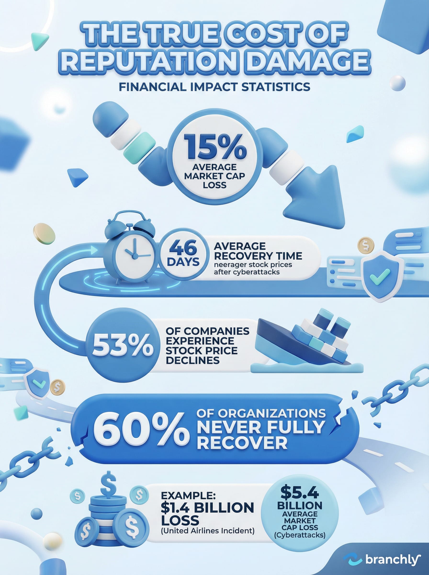 Infographic showing reputation damage costs including stock price drops, recovery timelines, and long-term financial impact
