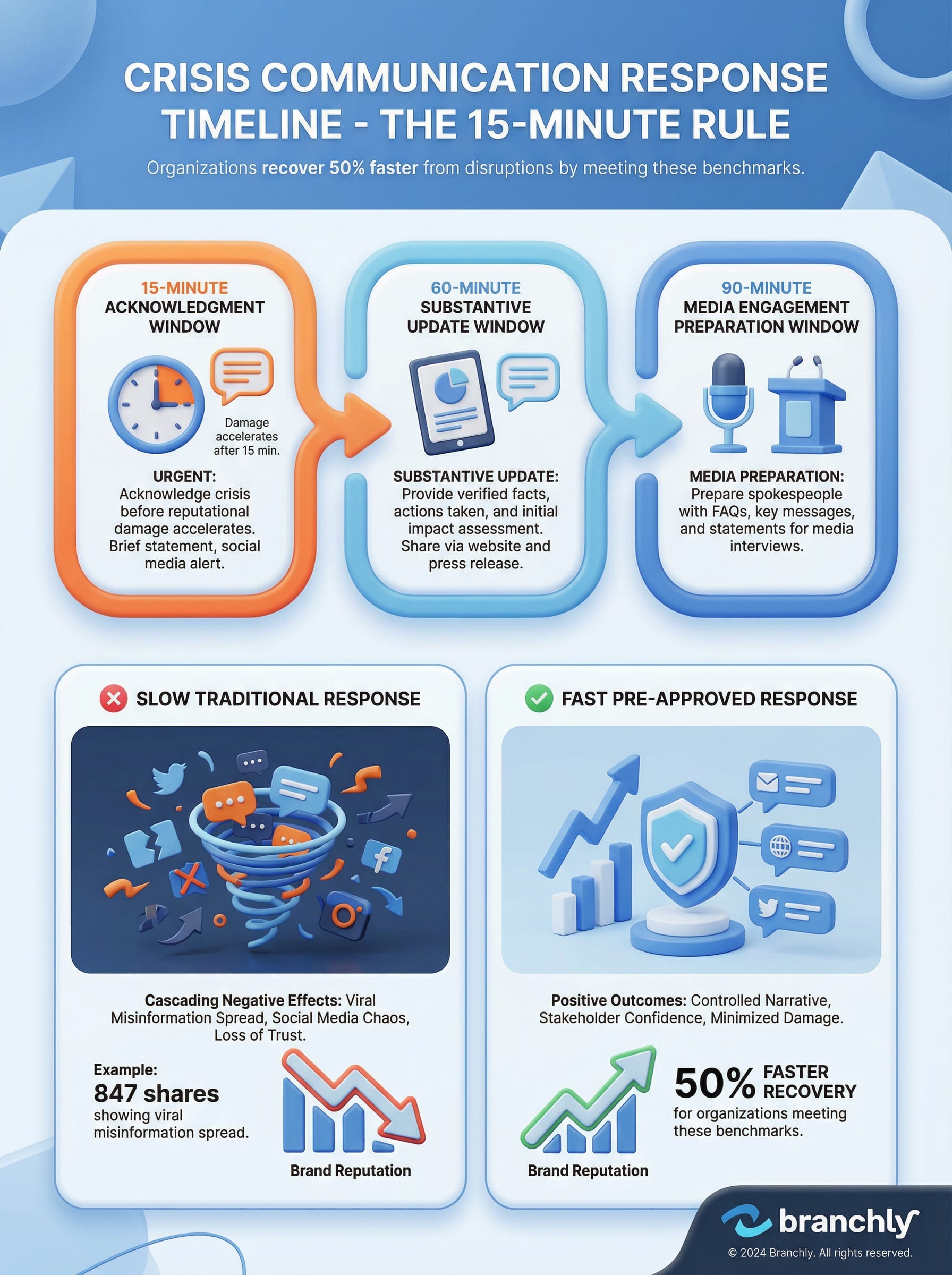 Timeline infographic showing 15-minute acknowledgment window and 60-minute update window for crisis communication response