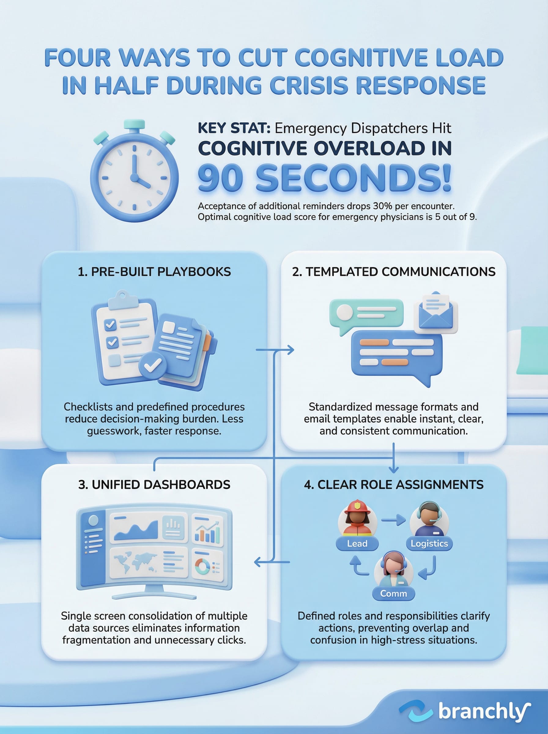 Diagram showing the relationship between cognitive load, stress levels, and decision-making performance