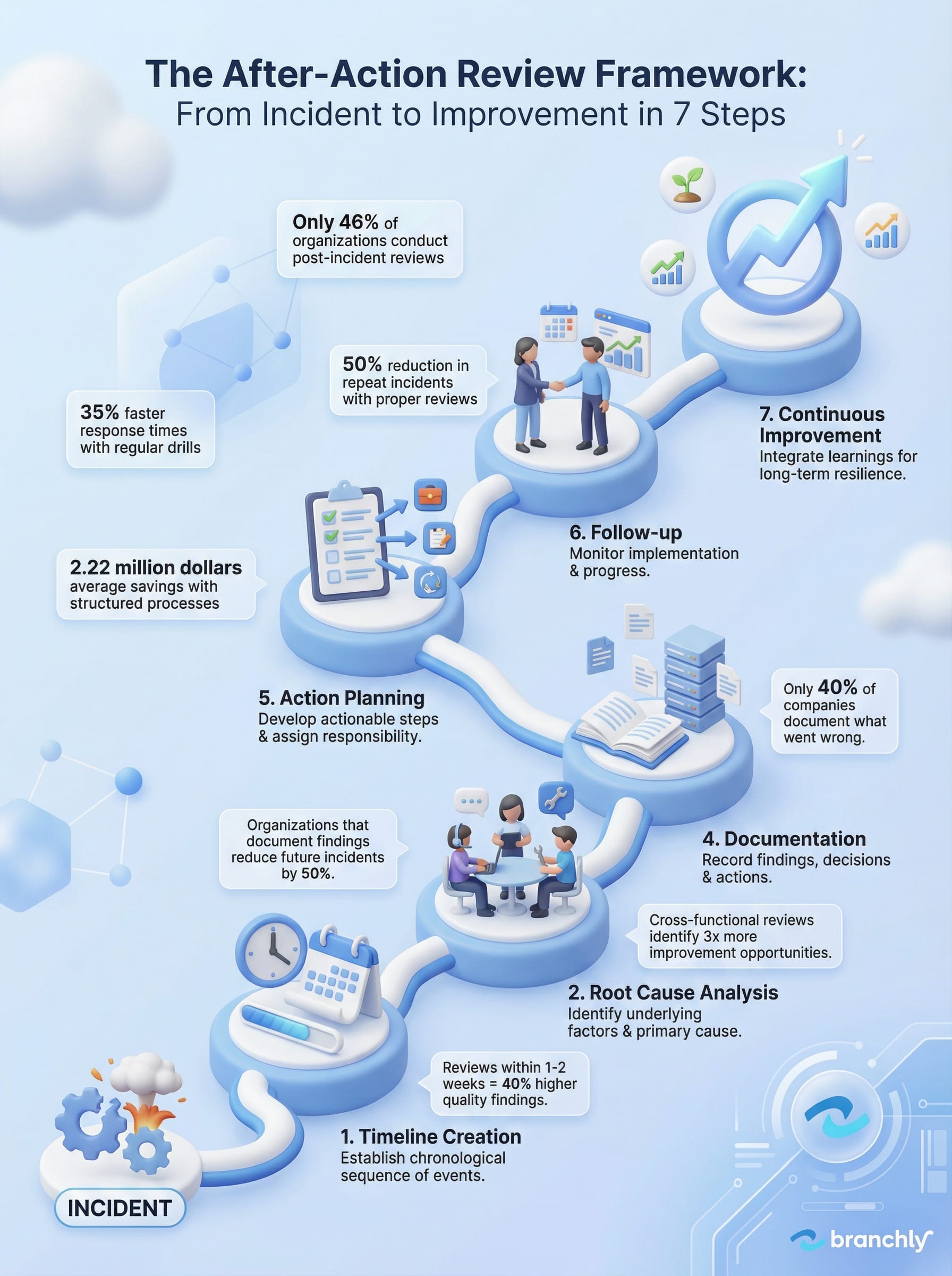 Timeline showing optimal after-action review process from incident resolution to implementation