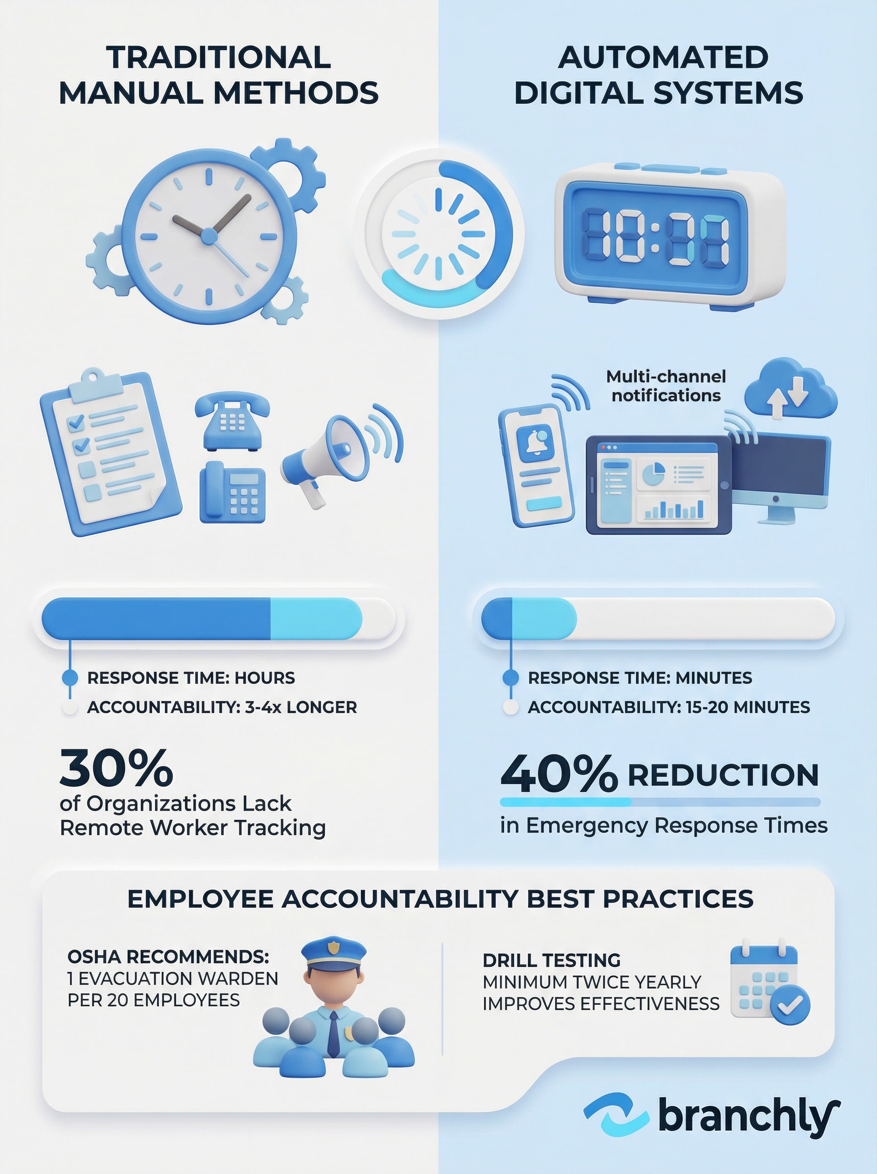 Visual breakdown of effective employee accountability procedures during crisis events