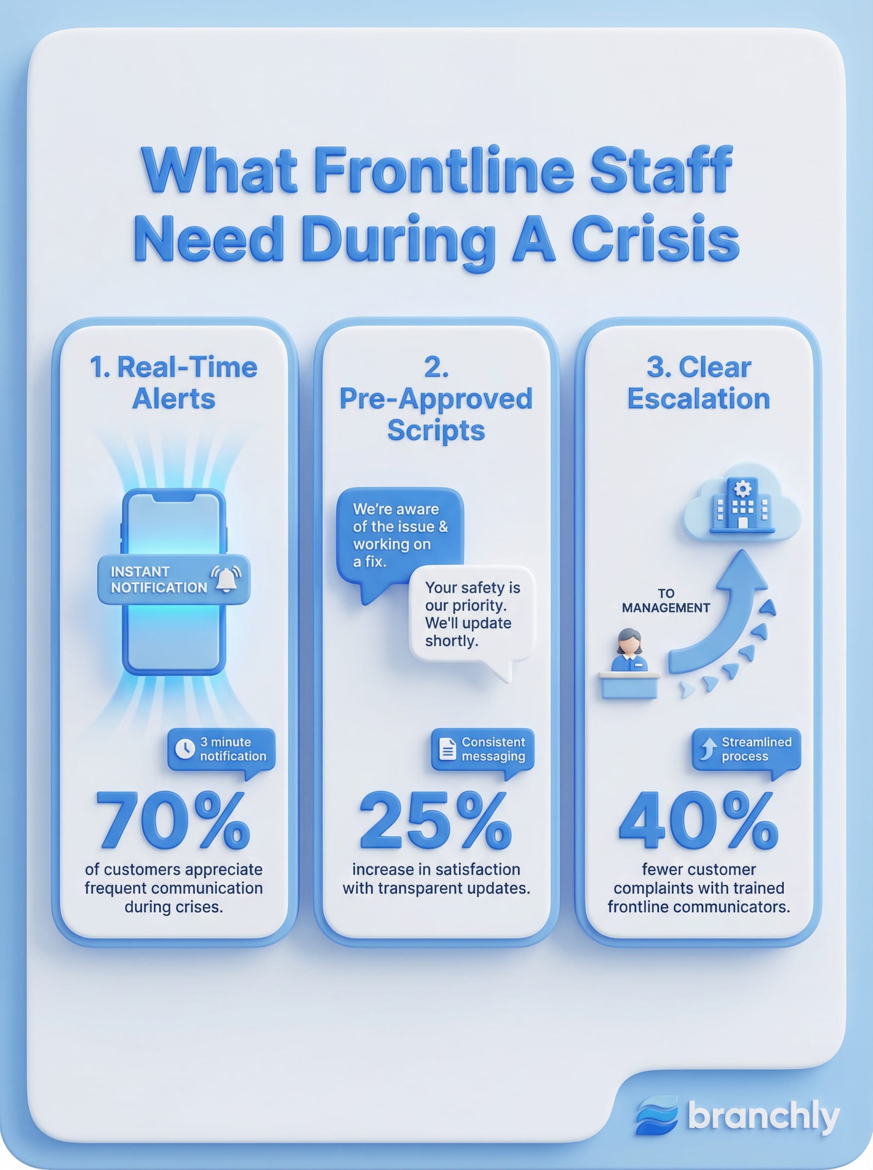 Key components of frontline crisis communication training