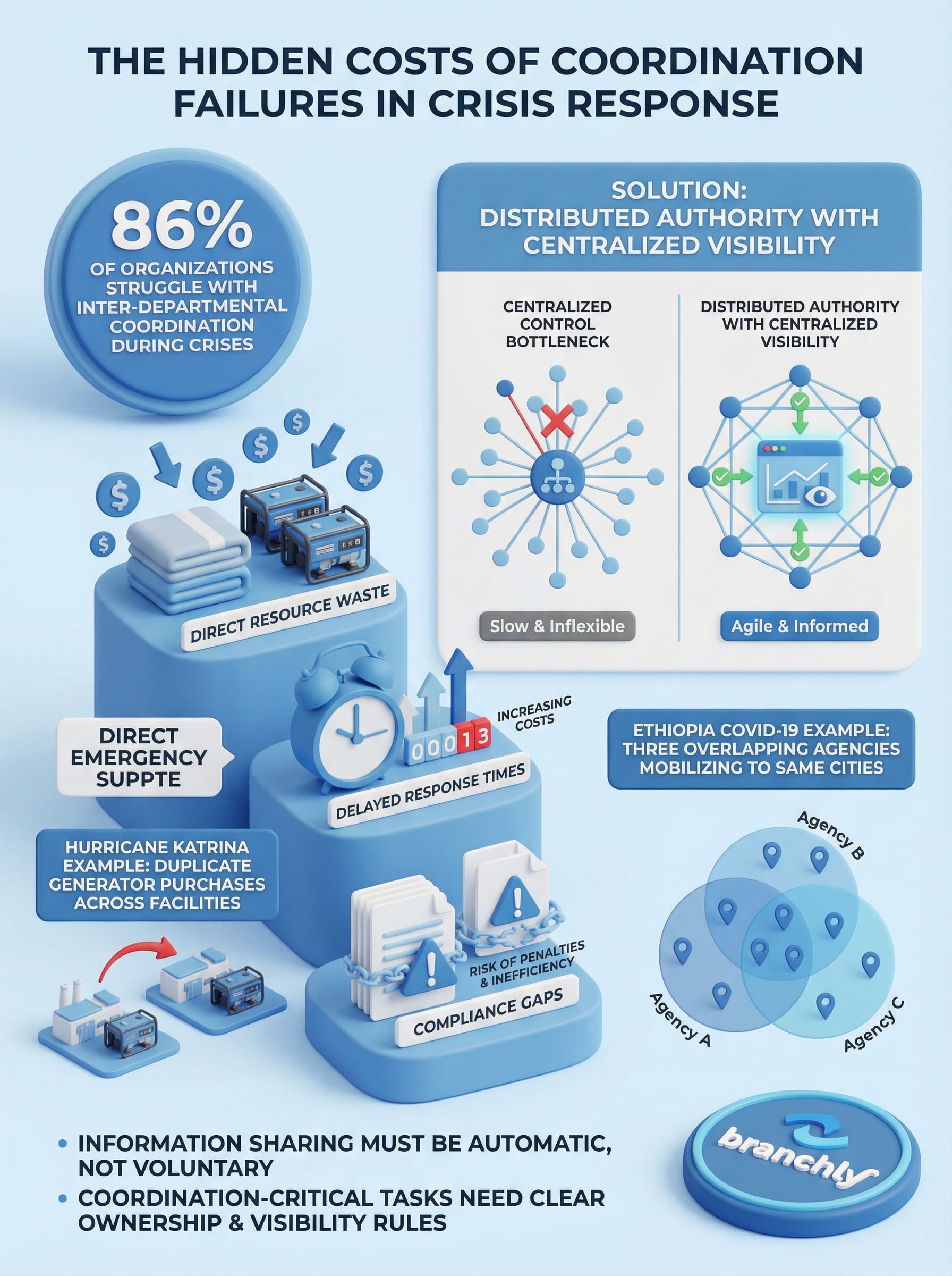 Infographic showing the hidden costs of poor coordination in crisis management
