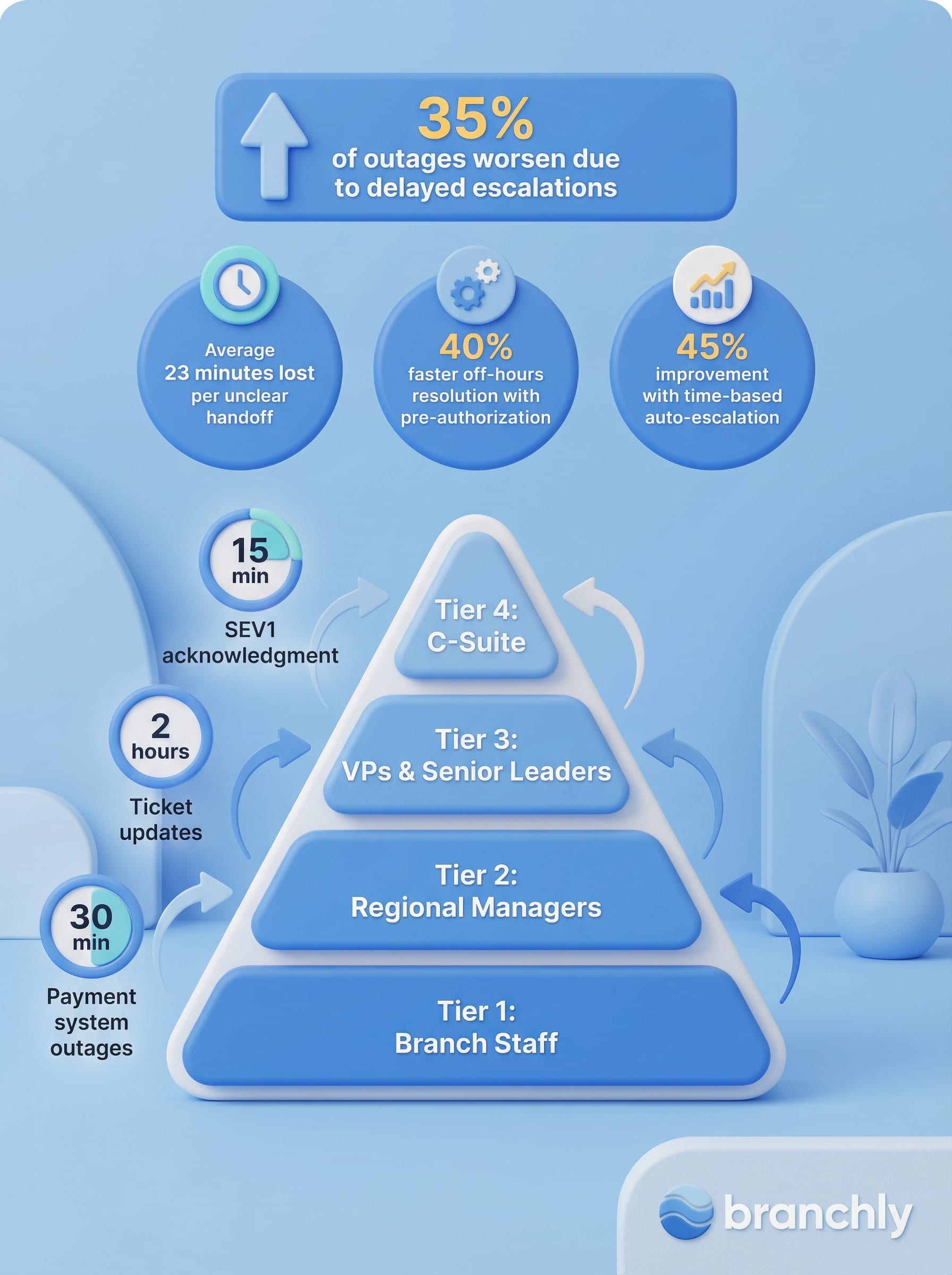 Four-tier escalation framework showing decision triggers and authority levels