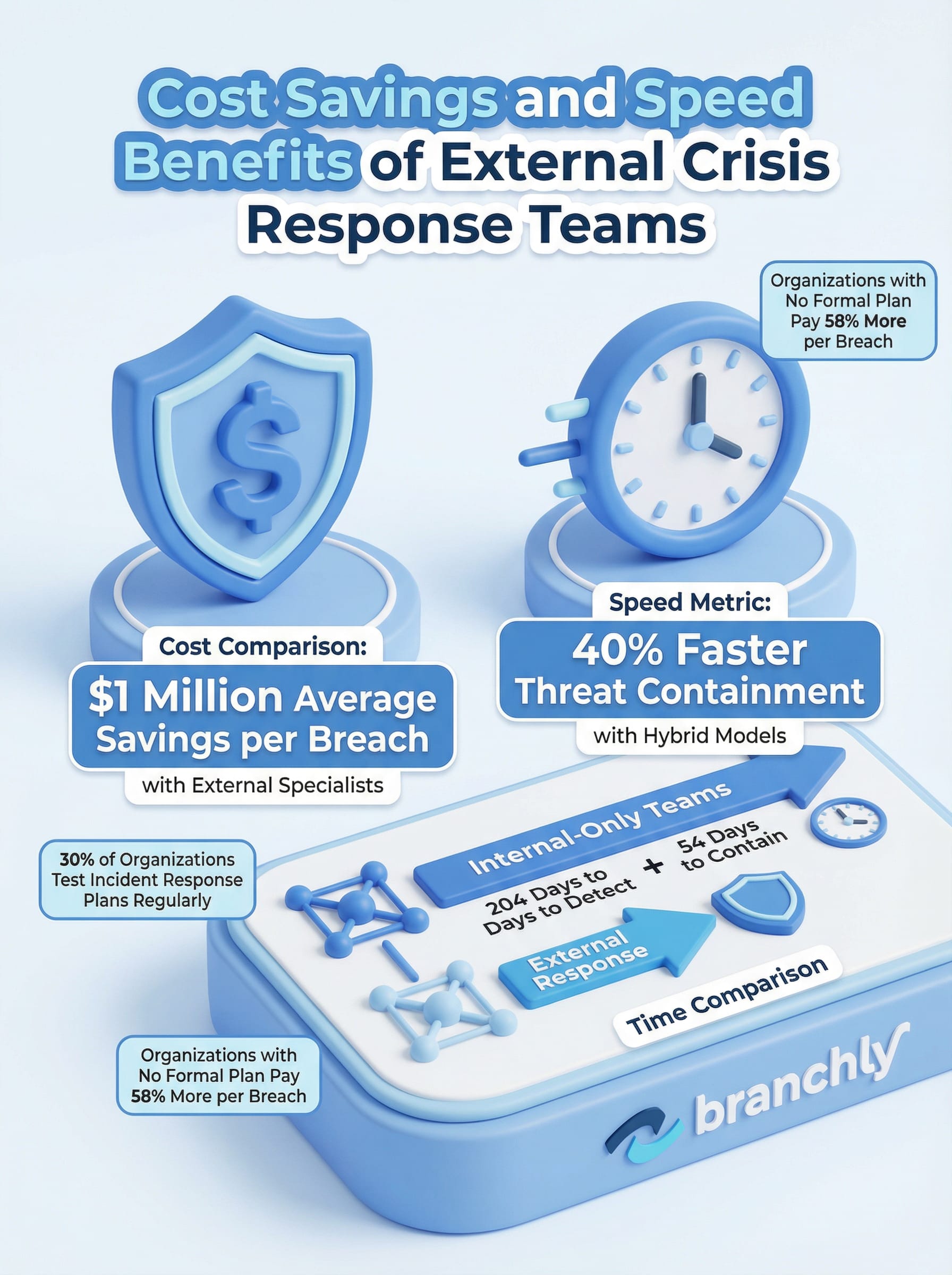 Decision matrix for choosing internal versus external incident response