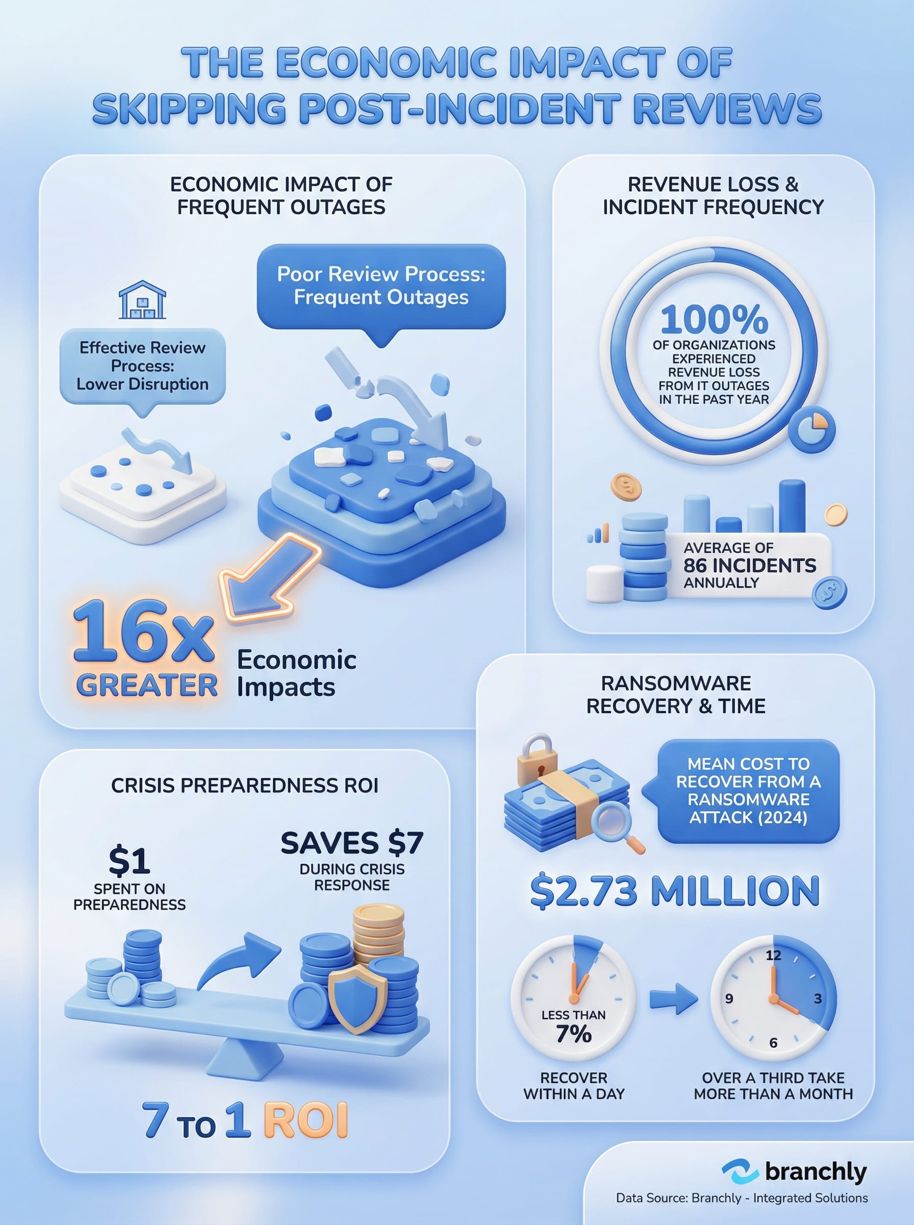 Five-step post-incident review process showing timeline analysis, root cause identification, response evaluation, action planning, and follow-up verification