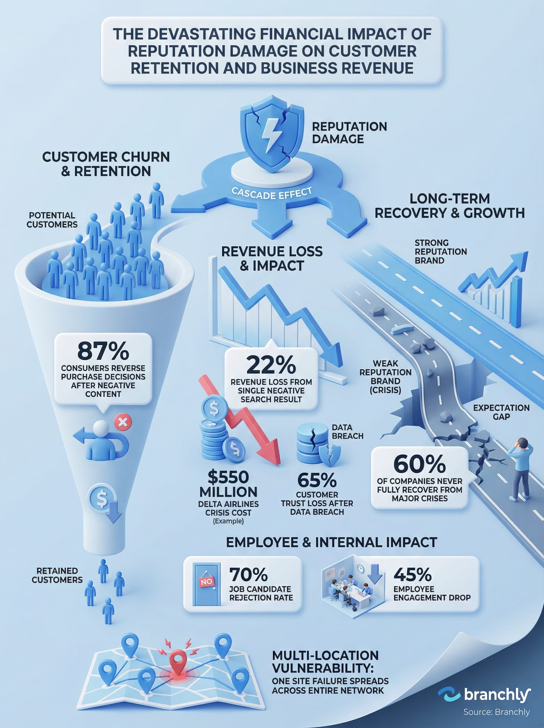 Data visualization showing correlation between reputation damage incidents and customer retention rates across multi-location businesses