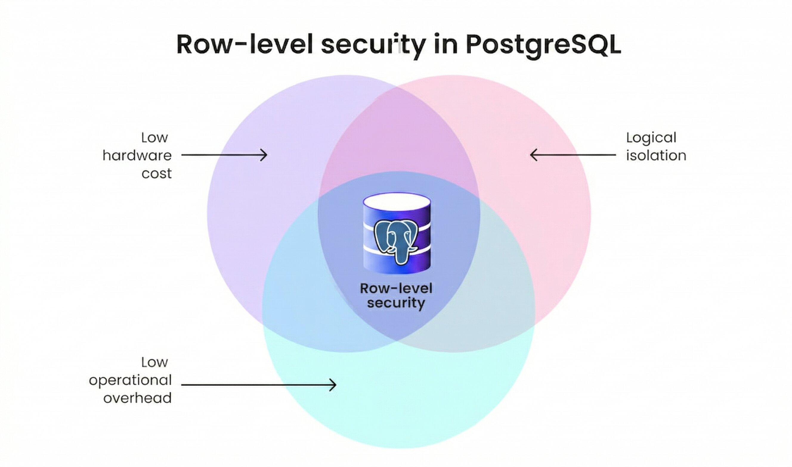 Securing Multi-Tenant Data with PostgreSQL RLS