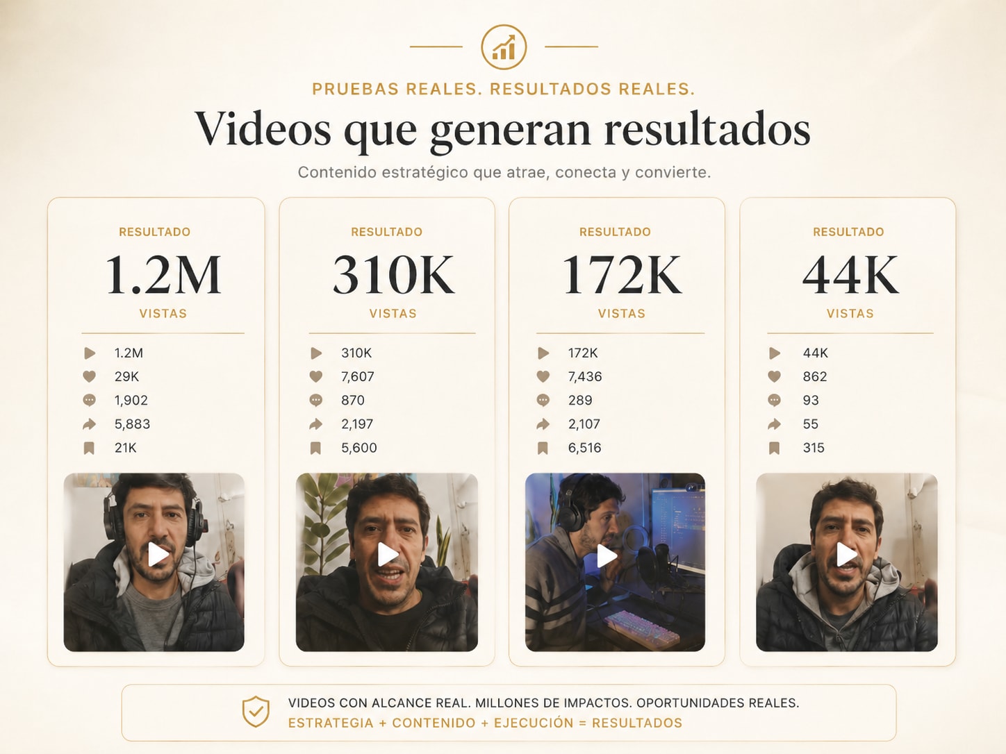 Videos con alcance real y resultados generados desde contenido