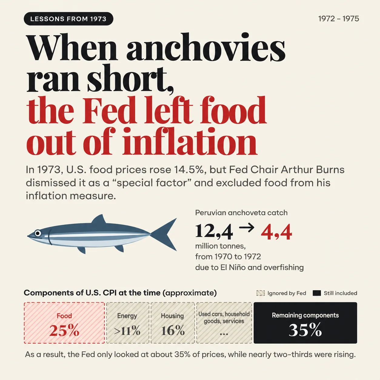 The CPI basket the Fed tracked: food 25%, energy more than 11%, homeownership 16% and several other groups were stripped out, leaving only about 35%