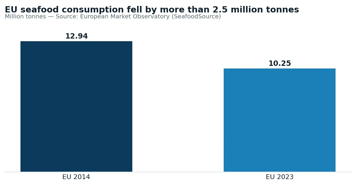 EU seafood consumption, 2014 and 2023