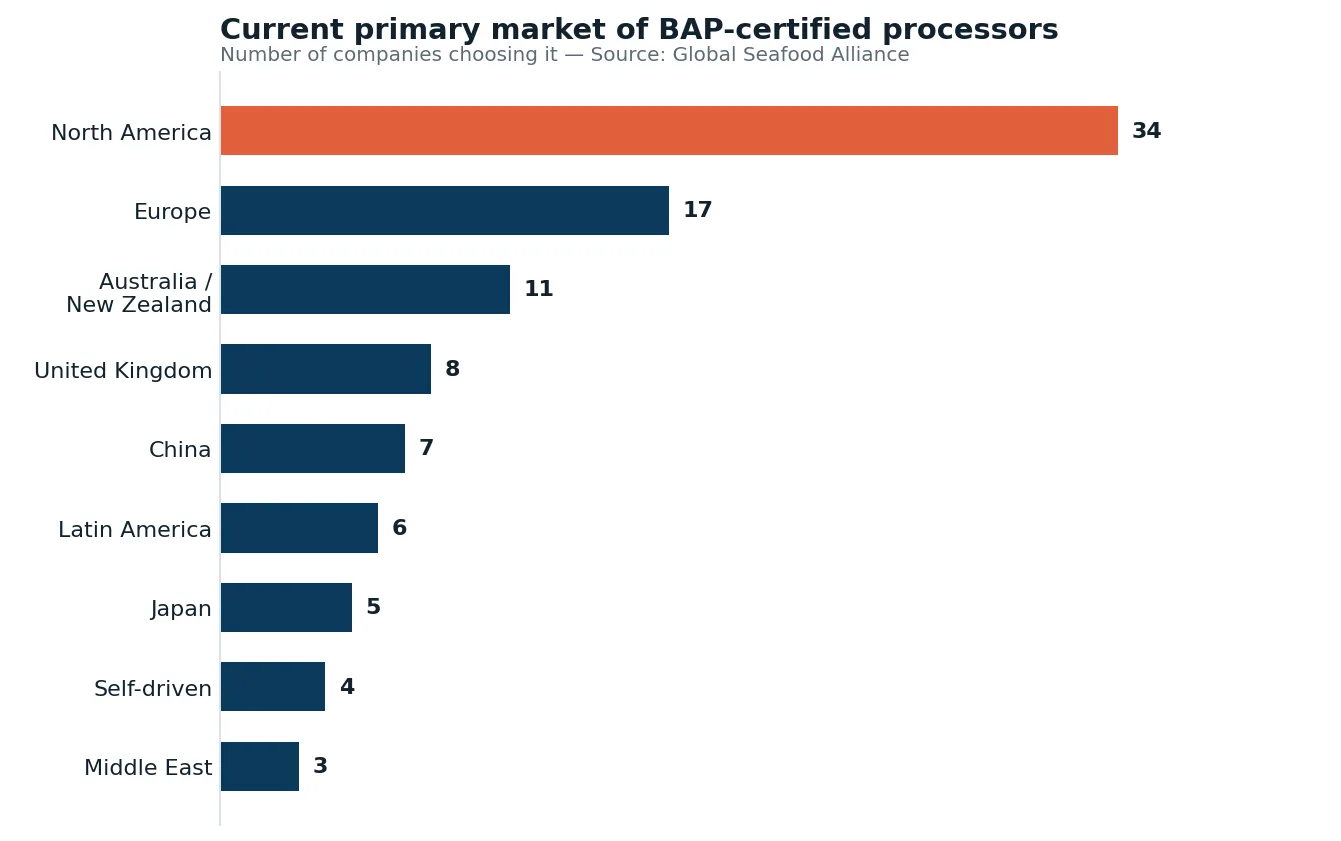 Current primary markets of BAP processors