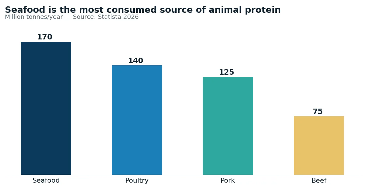 Consumption volume by protein group