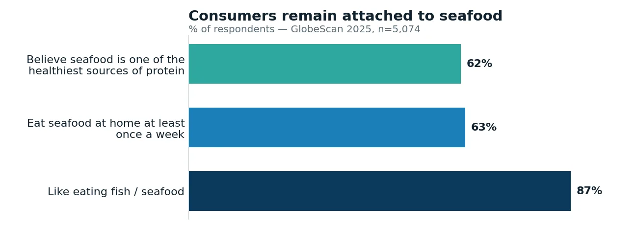 How attached consumers are to seafood