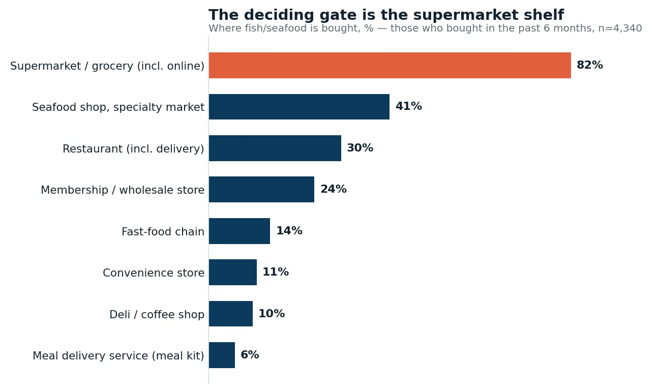 Where consumers buy seafood