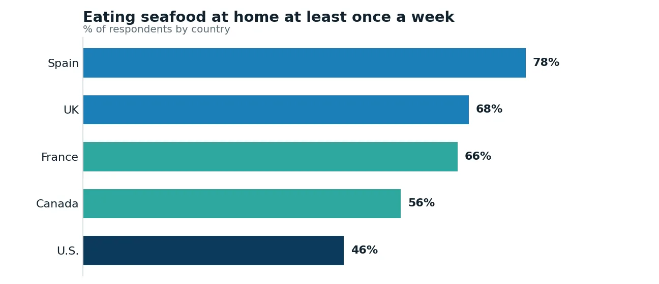 Eating seafood at home every week, by country