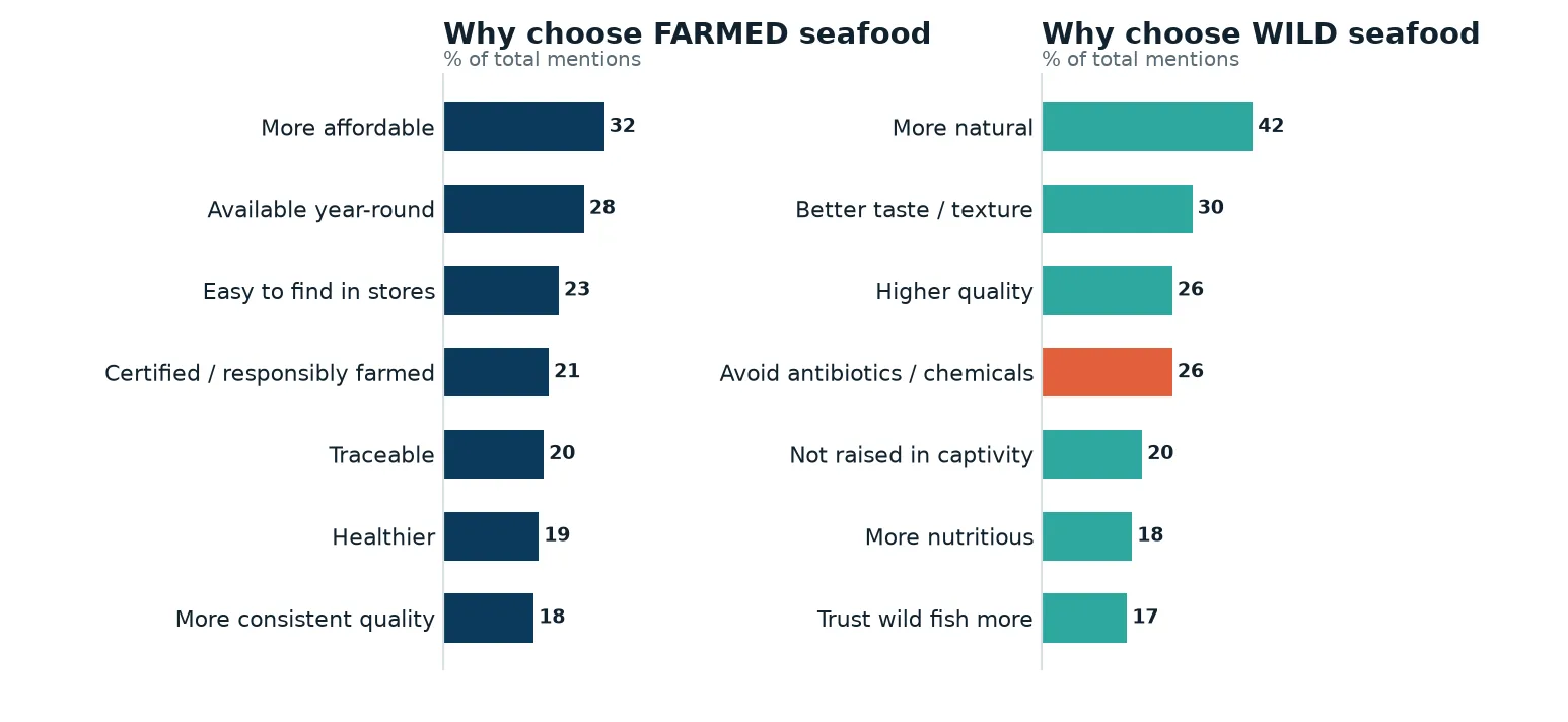 Reasons for preferring farmed or wild seafood