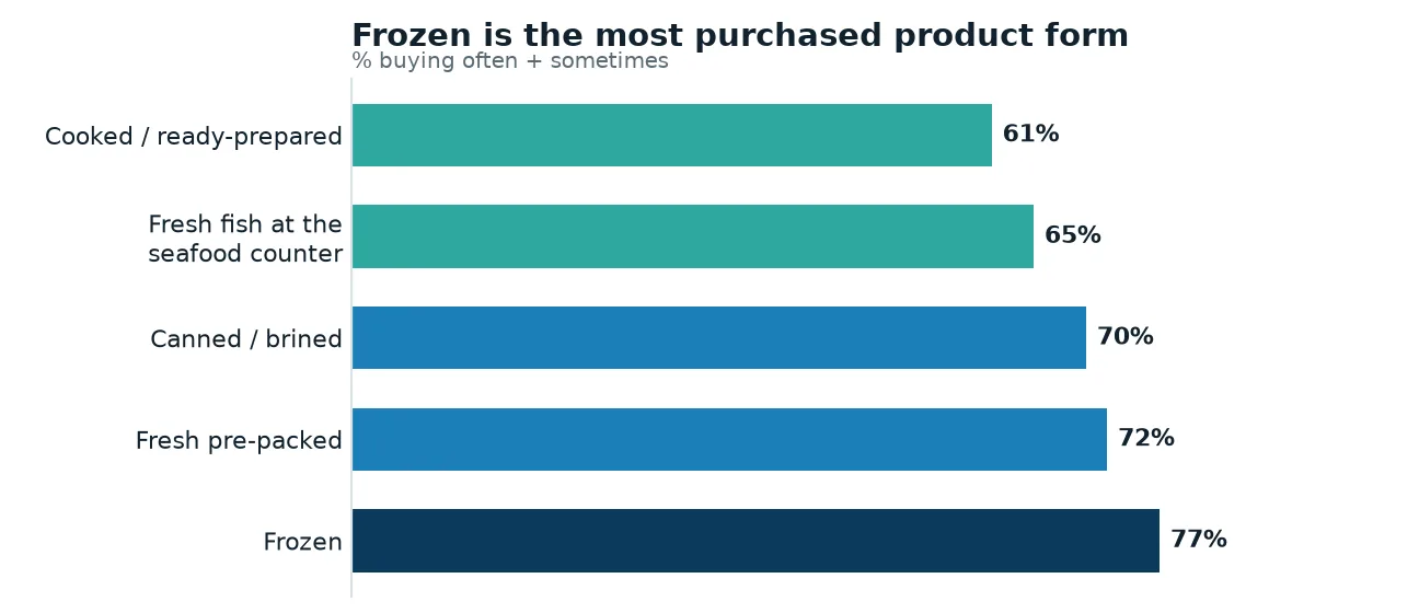 Most purchased product forms