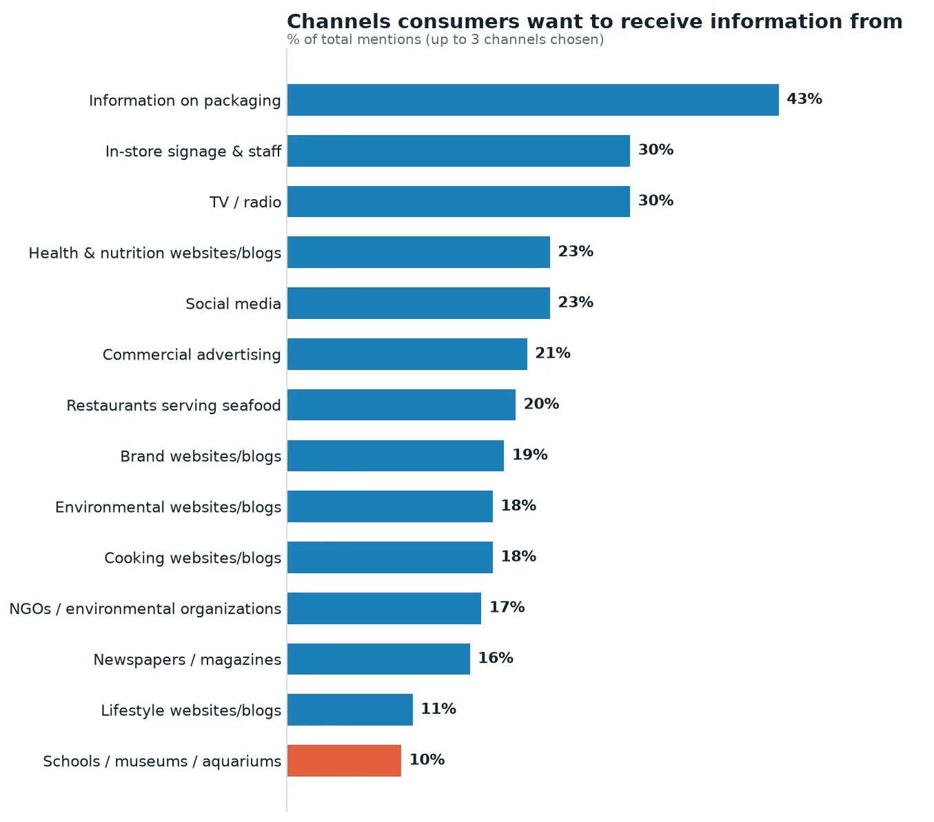 Preferred communication channels