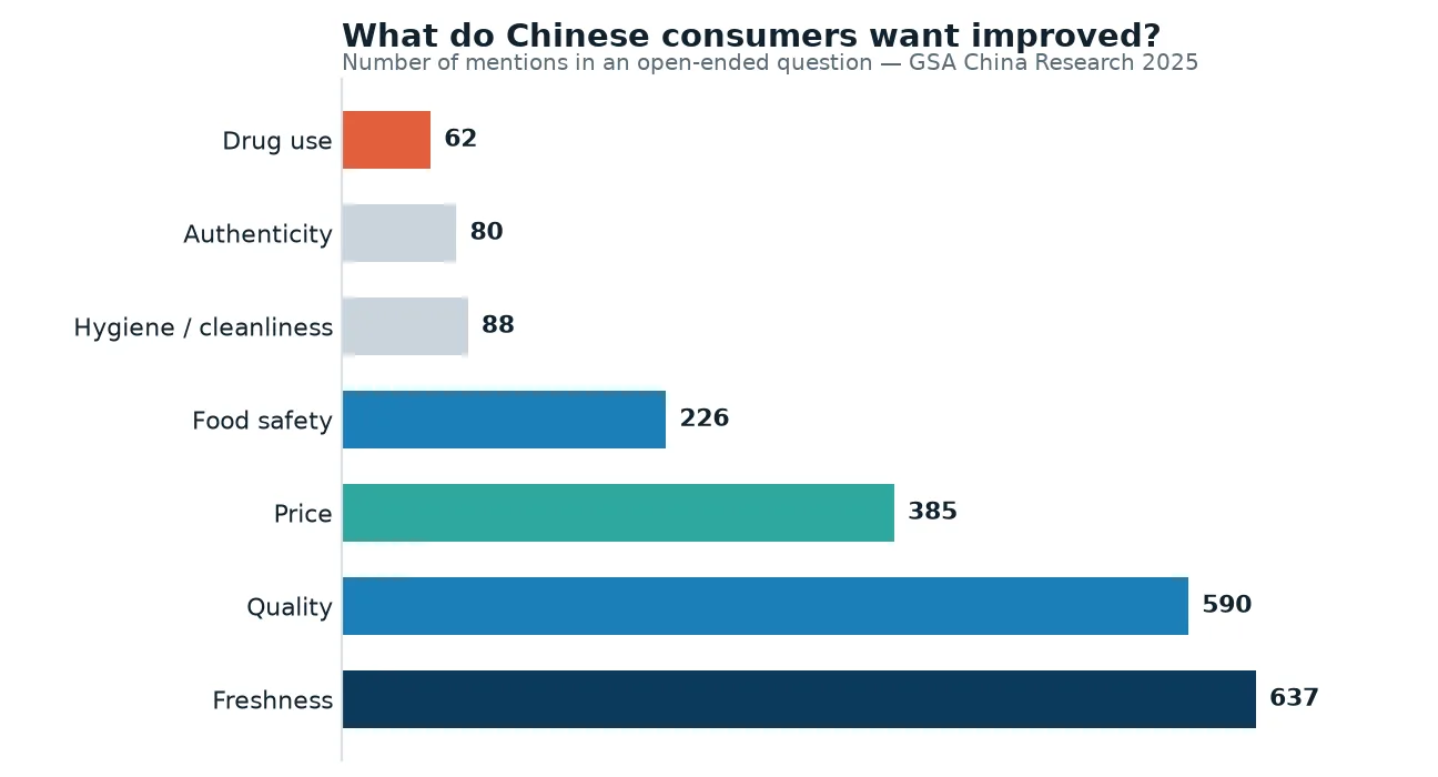 Expectations of Chinese consumers