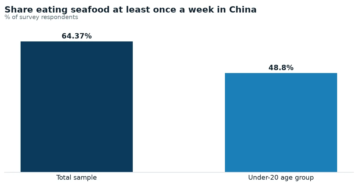 Weekly seafood eating frequency in China