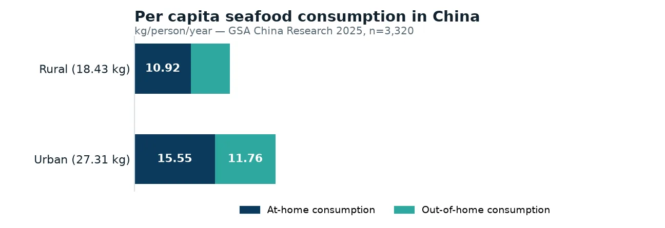 Per capita seafood consumption in China
