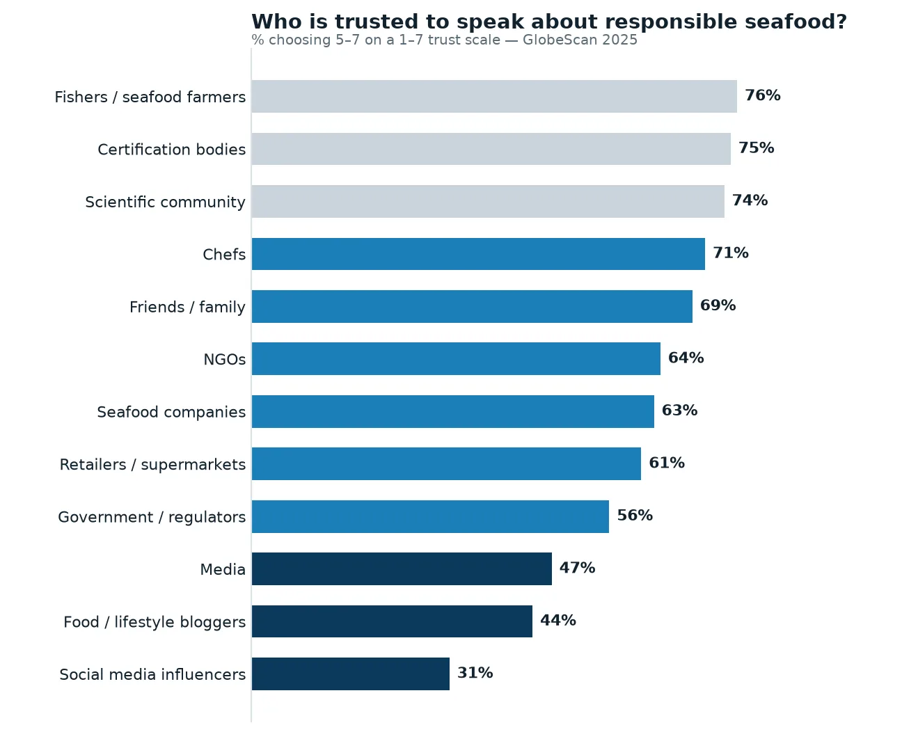 Level of trust by information source