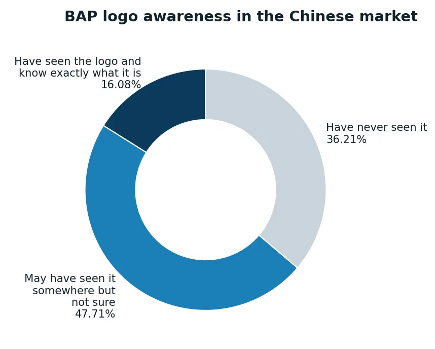 BAP logo awareness in China