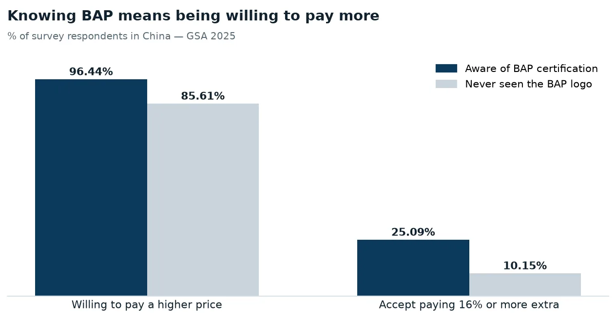 BAP awareness and willingness to pay more