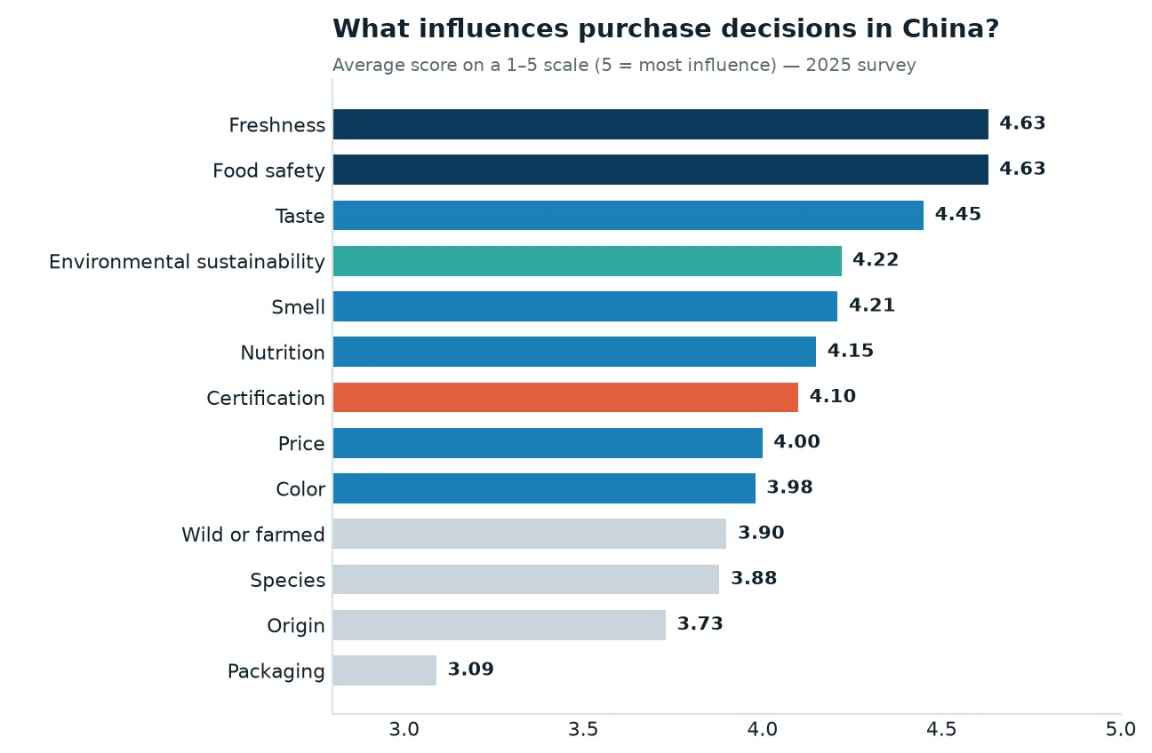 Factors influencing consumption in China
