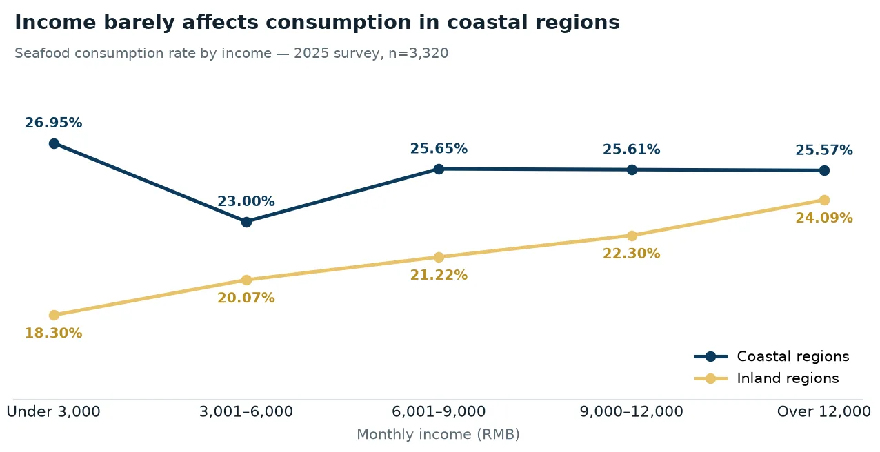 Income and seafood consumption rate in China
