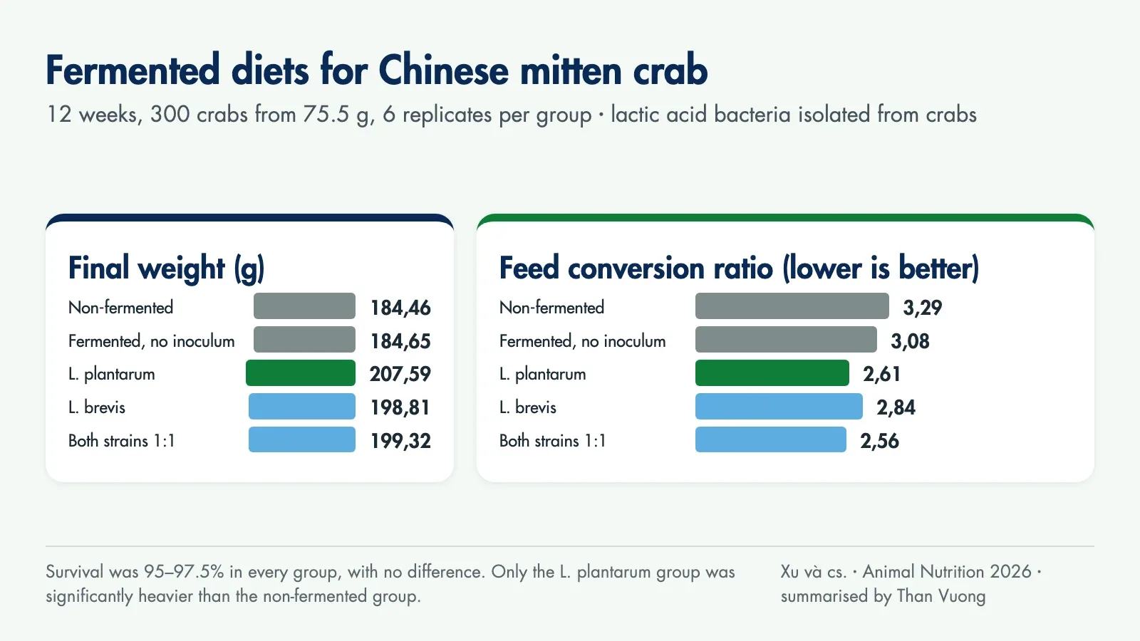 Chart of final weight and FCR for the five diets: the L. plantarum group reached 207.59 g and FCR 2.61, the control 184.46 g and FCR 3.29