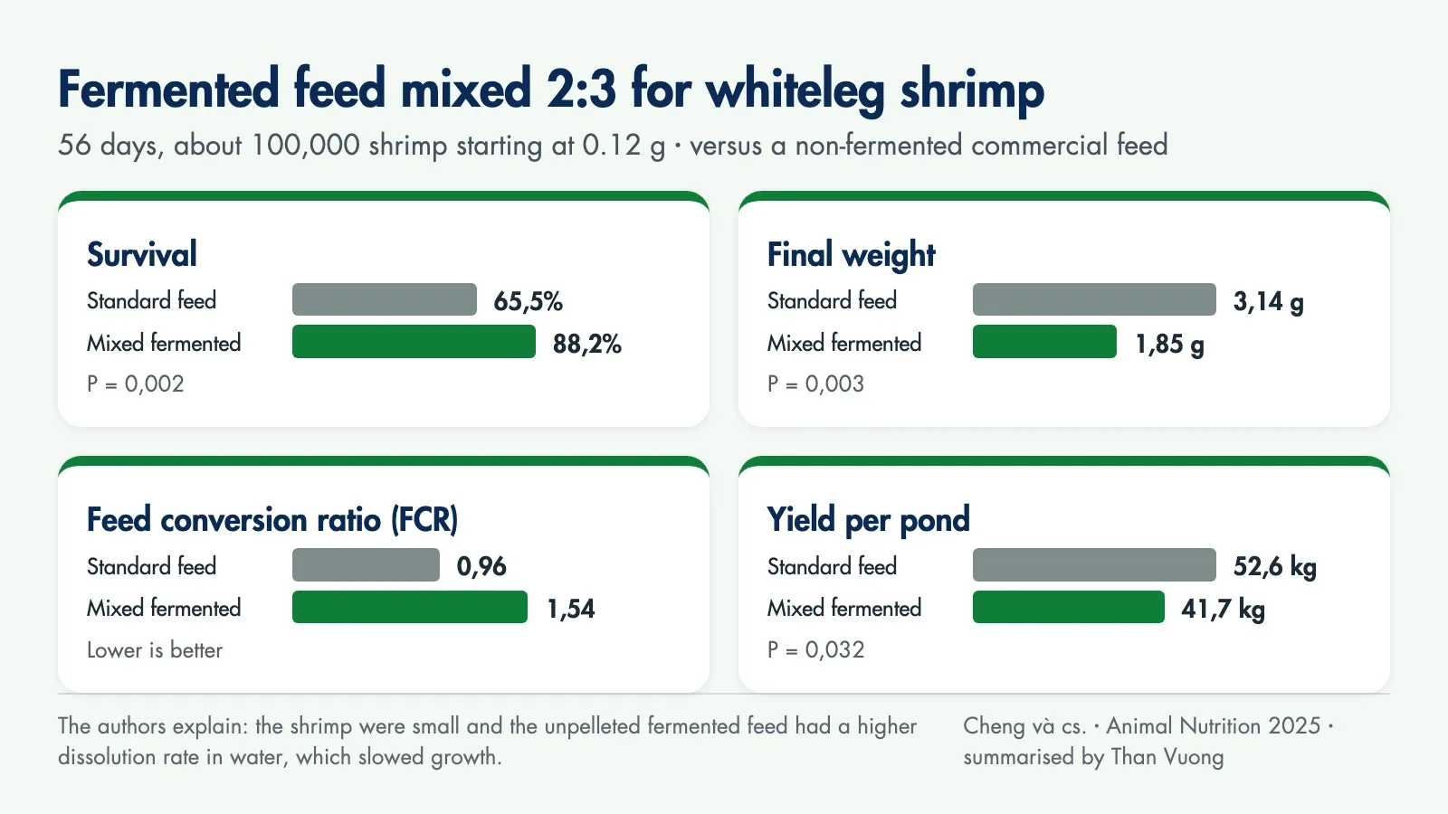 Chart comparing the 2:3 fermented mixed diet with the control: survival 88.2% vs 65.5%, final weight 1.85 g vs 3.14 g, FCR 1.54 vs 0.96, yield 41.7 kg vs 52.6 kg
