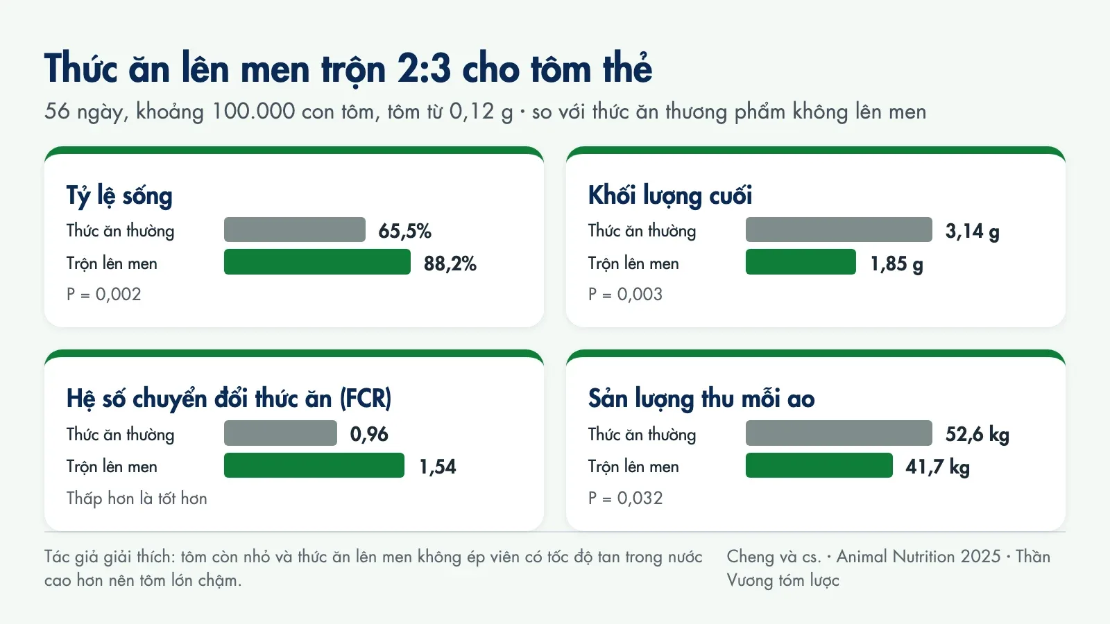 Biểu đồ so sánh nhóm ăn hỗn hợp lên men 2:3 với nhóm đối chứng: tỷ lệ sống 88,2% so với 65,5%, khối lượng cuối 1,85 g so với 3,14 g, FCR 1,54 so với 0,96, sản lượng 41,7 kg so với 52,6 kg