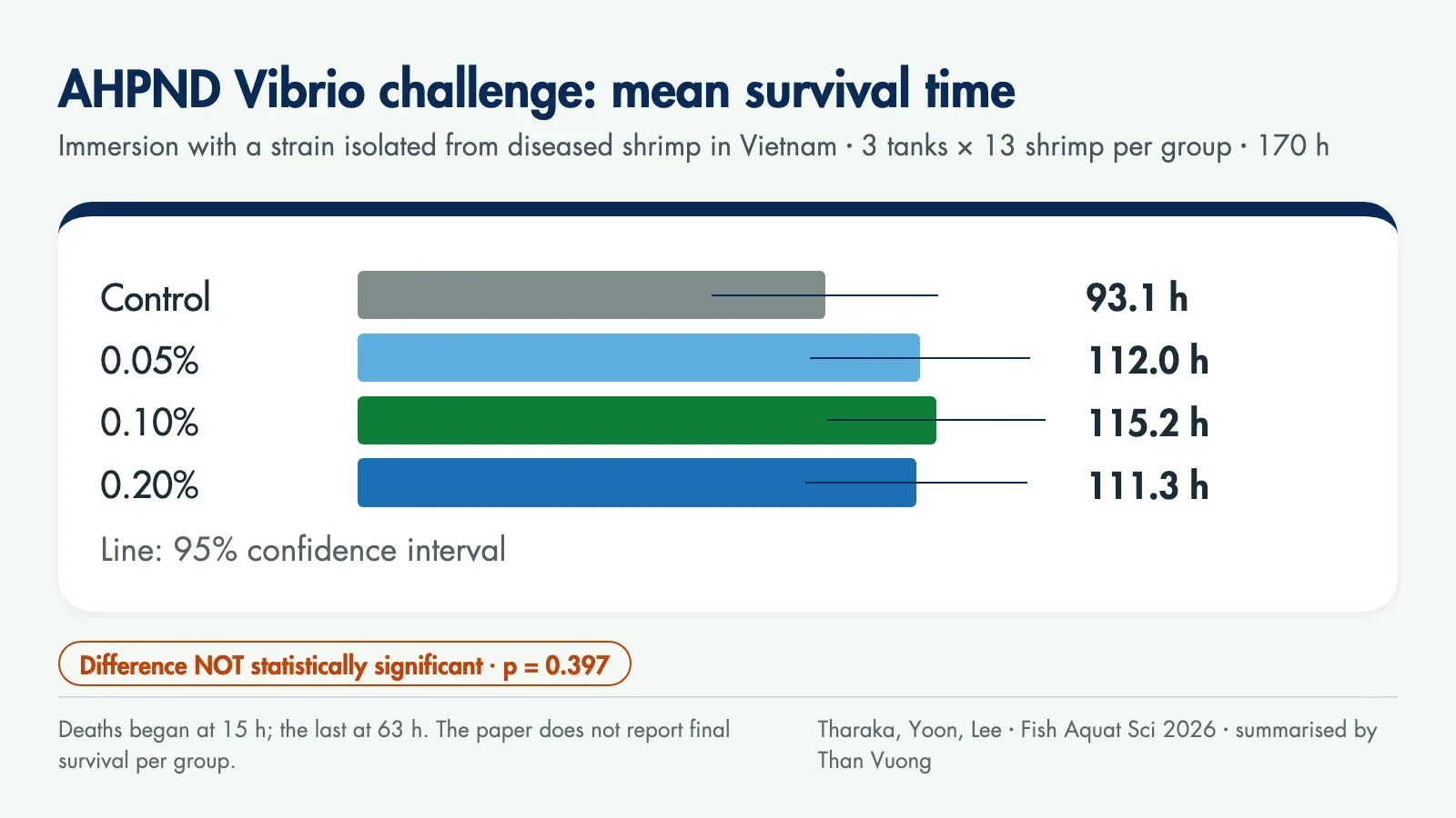 Chart of mean survival time after an AHPND Vibrio challenge: control 93.1 h, 0.05% tributyrin 112.0 h, 0.10% 115.2 h, 0.20% 111.3 h; overlapping confidence intervals, difference not statistically significant, p = 0.397