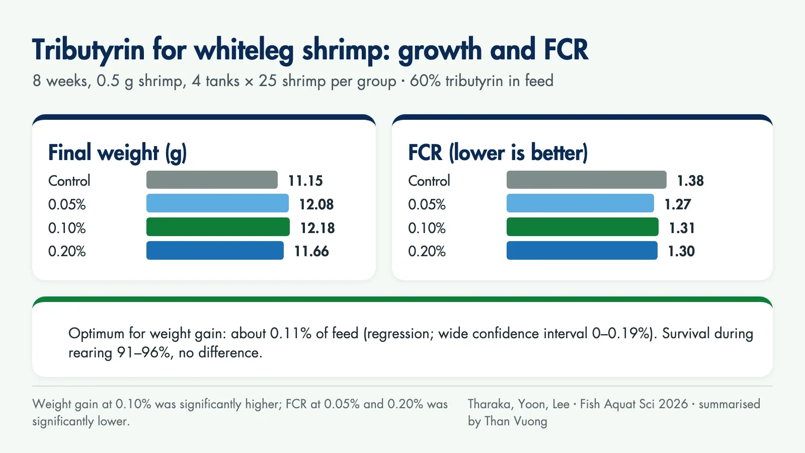 Chart of final weight and FCR of whiteleg shrimp after 8 weeks: control 11.15 g and FCR 1.38; 0.05% tributyrin 12.08 g and 1.27; 0.10% 12.18 g and 1.31; 0.20% 11.66 g and 1.30