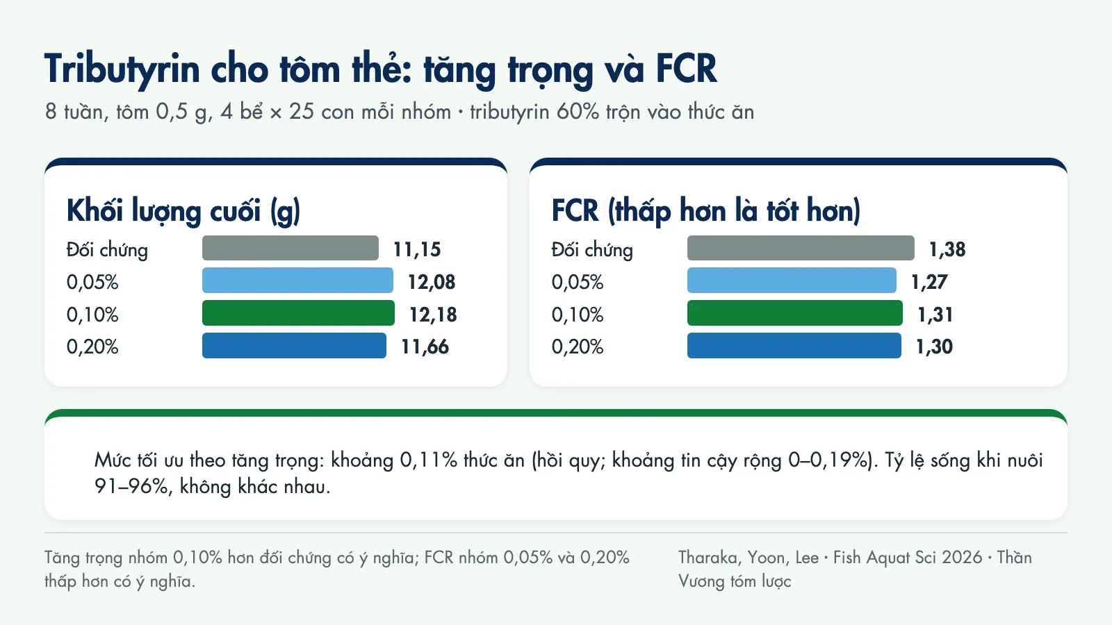 Biểu đồ khối lượng cuối và FCR của tôm thẻ sau 8 tuần: đối chứng 11,15 g và FCR 1,38; 0,05% tributyrin 12,08 g và 1,27; 0,10% 12,18 g và 1,31; 0,20% 11,66 g và 1,30