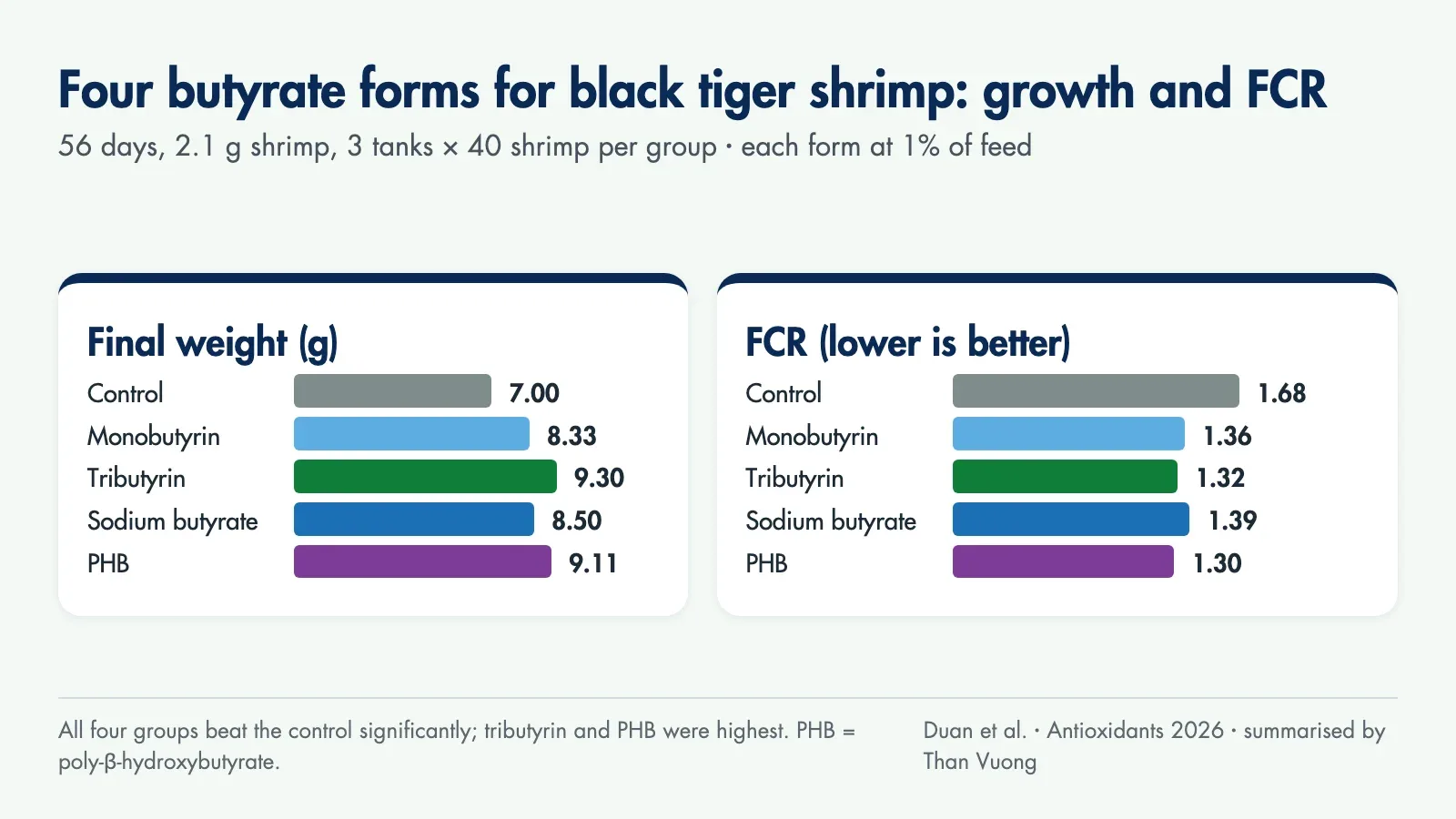Chart of final weight and FCR of black tiger shrimp after 56 days: control 7.00 g and FCR 1.68; monobutyrin 8.33 g and 1.36; tributyrin 9.30 g and 1.32; sodium butyrate 8.50 g and 1.39; PHB 9.11 g and 1.30