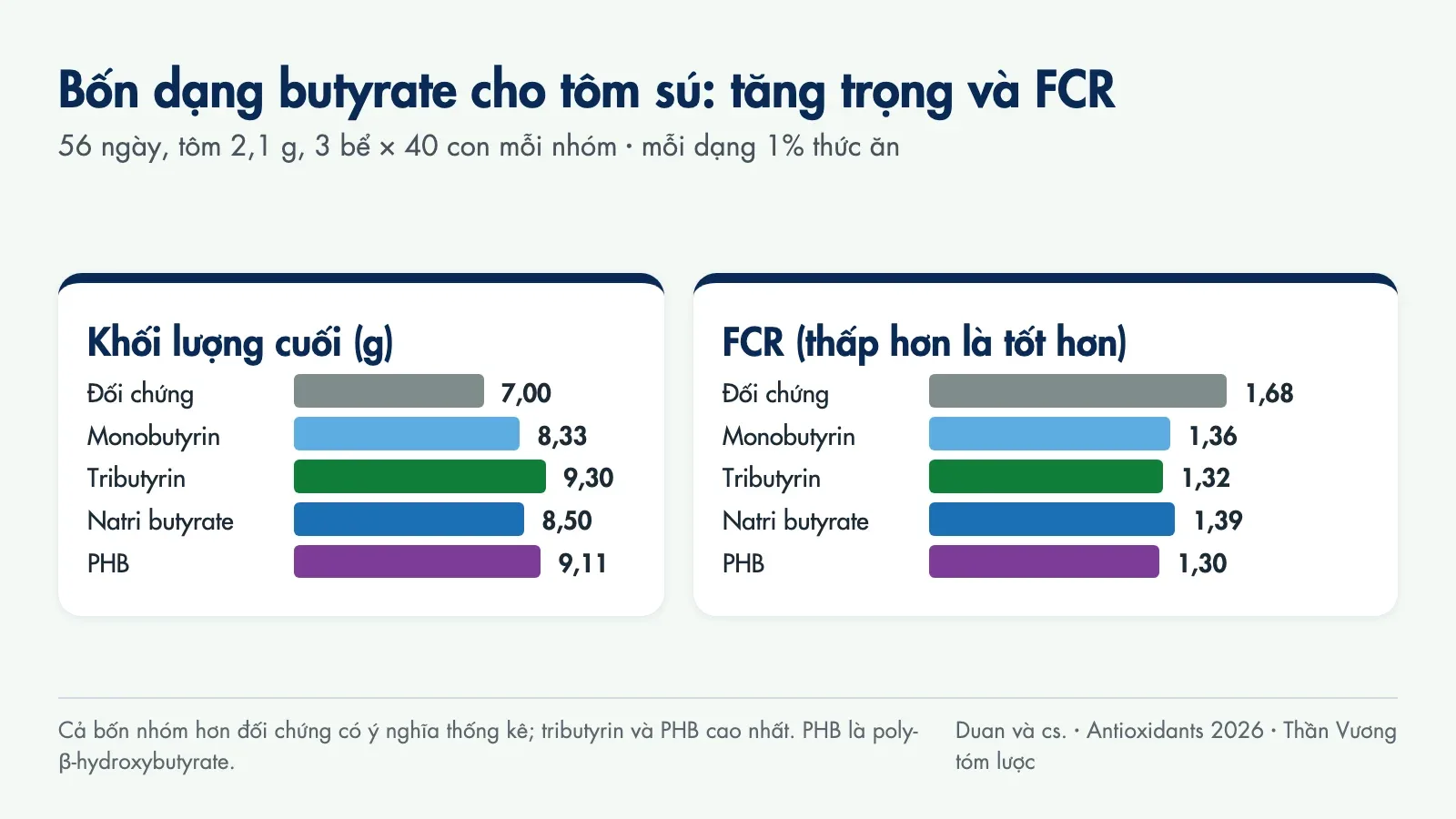 Biểu đồ khối lượng cuối và FCR của tôm sú sau 56 ngày: đối chứng 7,00 g và FCR 1,68; monobutyrin 8,33 g và 1,36; tributyrin 9,30 g và 1,32; natri butyrate 8,50 g và 1,39; PHB 9,11 g và 1,30
