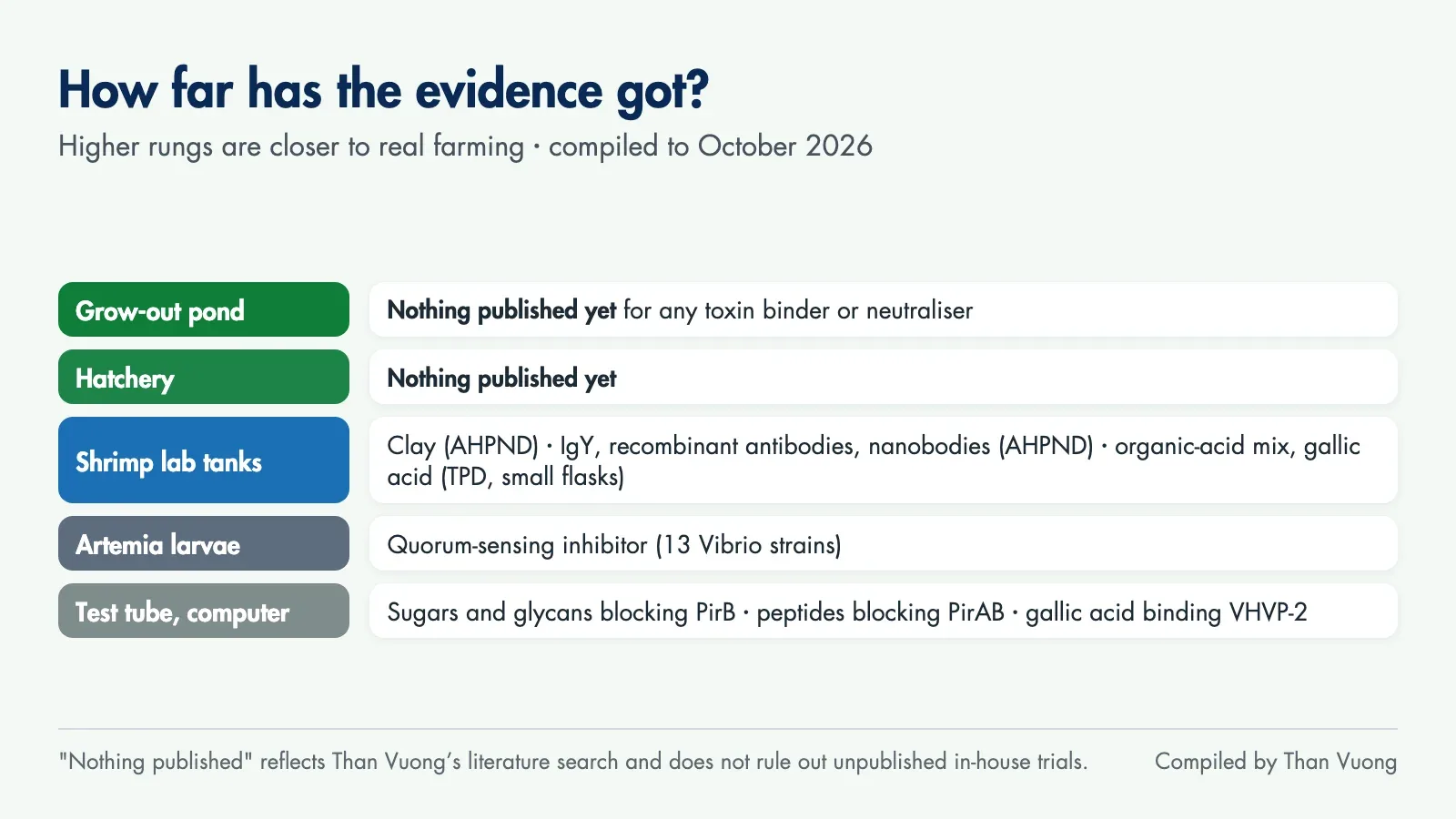Evidence ladder: nothing published yet for ponds or hatcheries; shrimp lab tanks for clay, IgY, recombinant antibodies, nanobodies, the organic-acid mix and gallic acid; Artemia larvae for a quorum-sensing inhibitor; test tube and computer for sugars, glycans and peptides