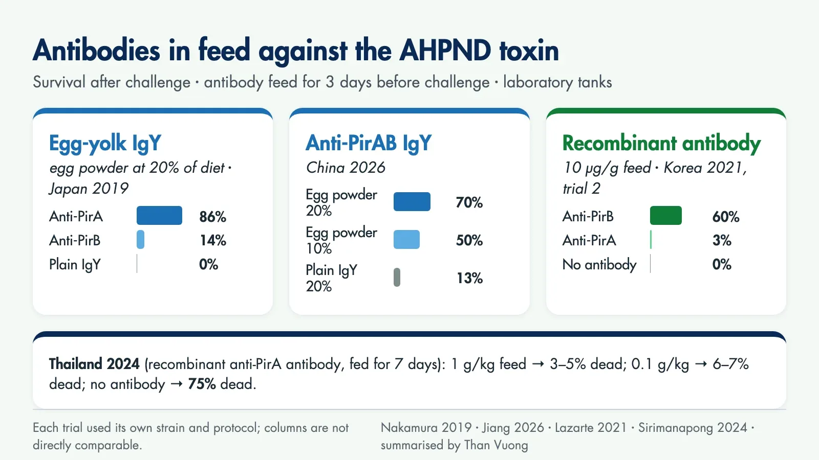 Survival chart: anti-PirA IgY 86%, anti-PirB 14%, plain IgY 0%; anti-PirAB IgY 70% and 50% versus 13%; recombinant anti-PirB antibody 60%, anti-PirA 3%, no antibody 0%; Thailand 2024 deaths 3–5% versus 75%